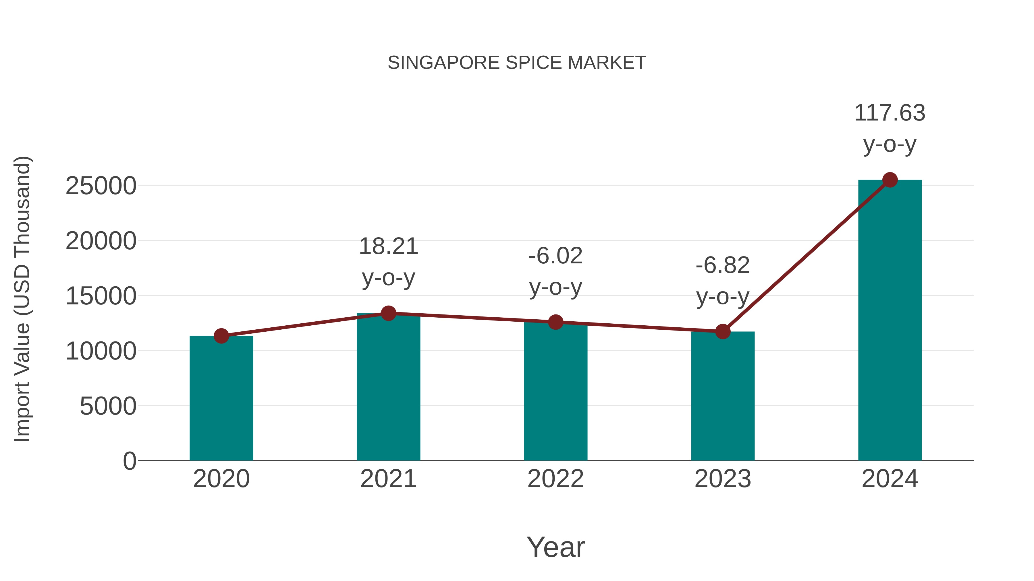  Singapore Spice Market: Import Trend Analysis