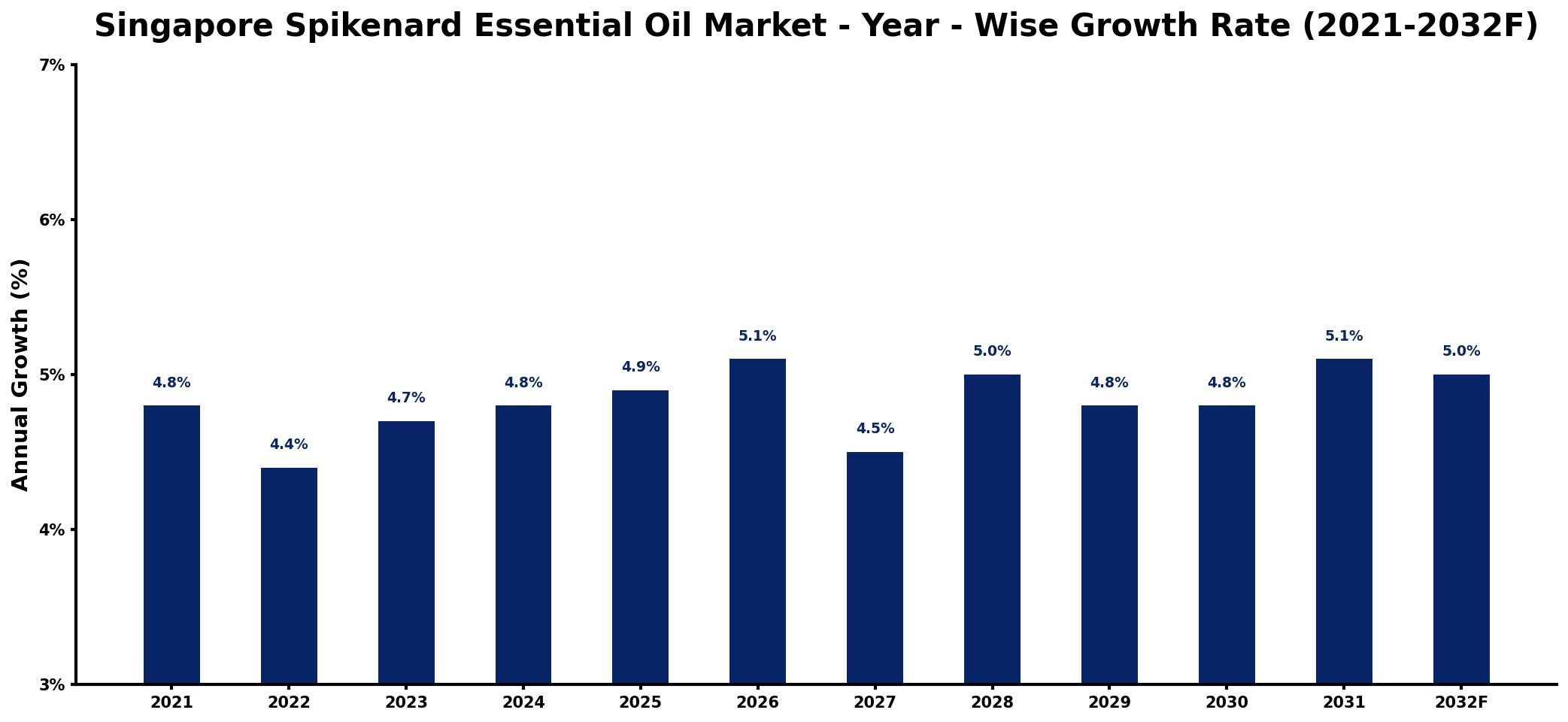 Singapore Spikenard Essential Oil Market Year-wise Growth Rate and Key Drivers