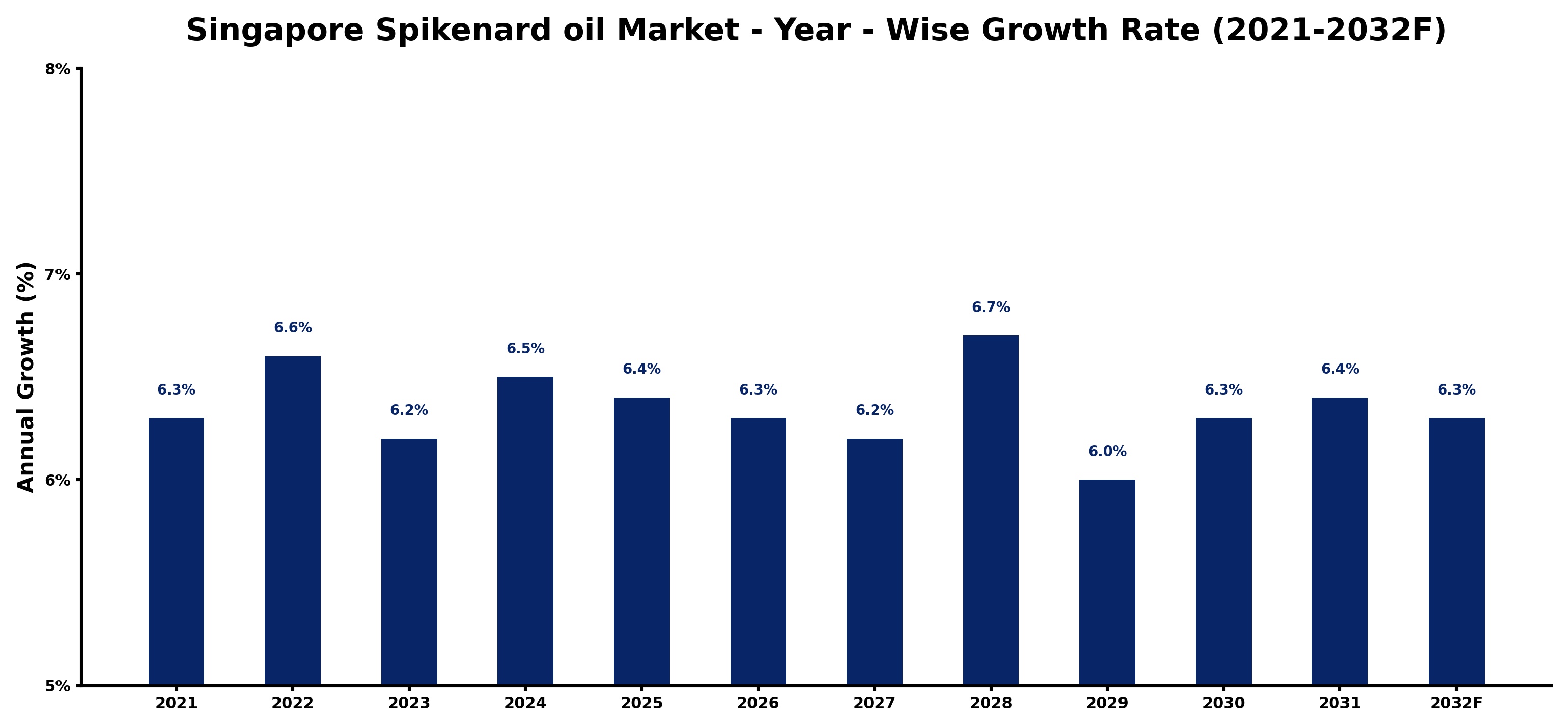 Singapore Spikenard oil Market Year-wise Growth Rate and Key Drivers