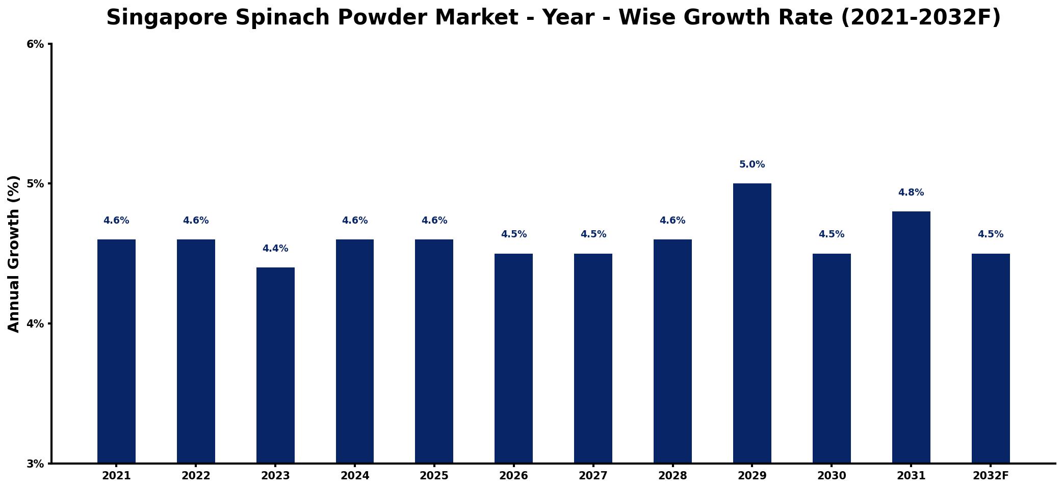 Singapore Spinach Powder Market Year-wise Growth Rate and Key Drivers