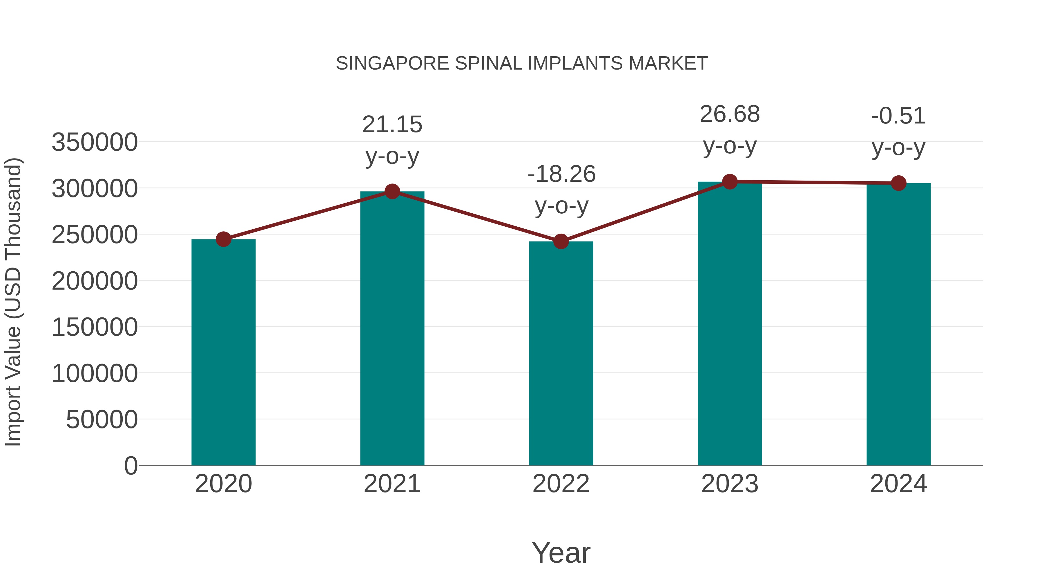 Singapore Spinal Implants Market: Import Trend Analysis