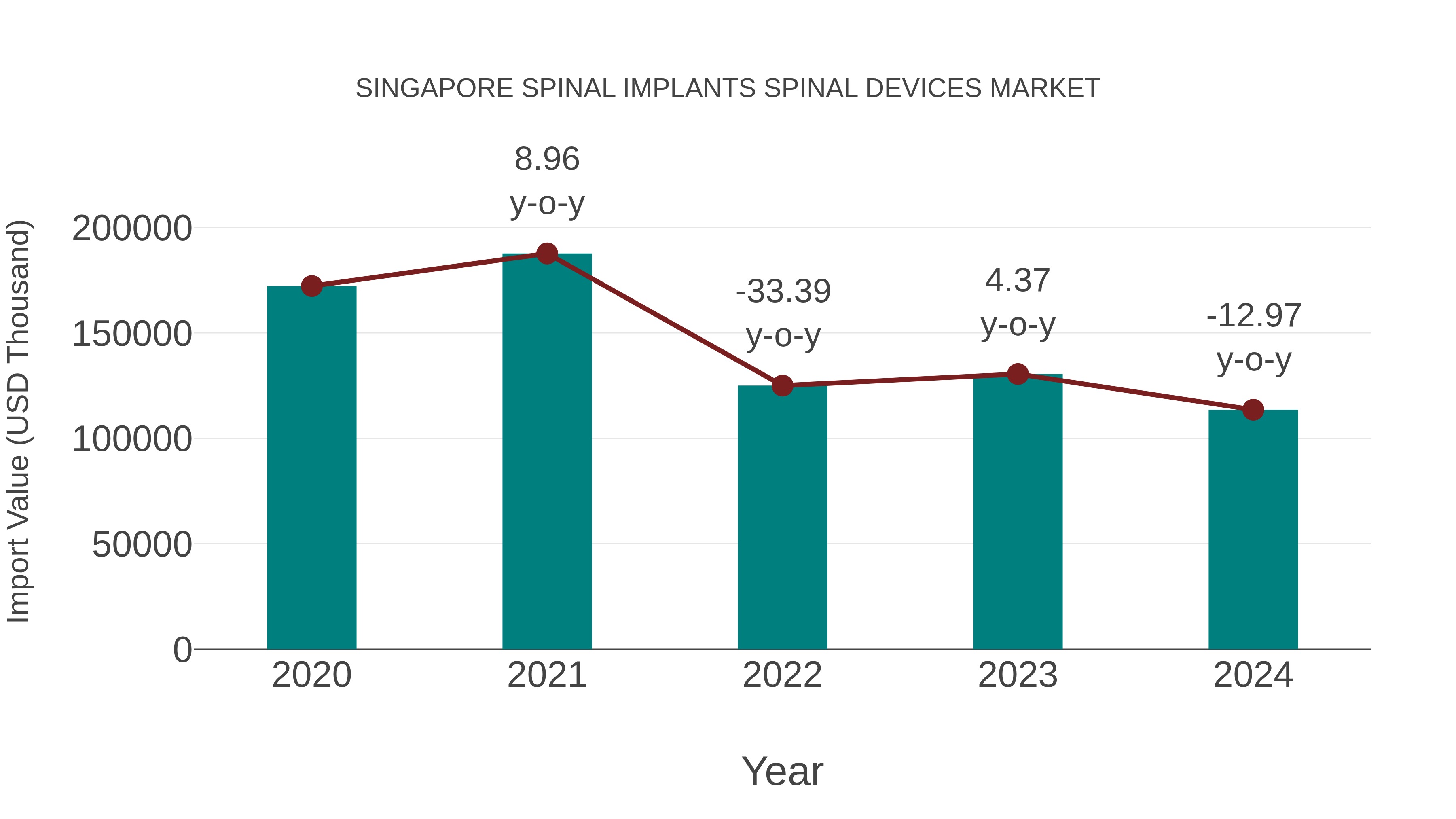  Singapore Spinal Implants Spinal Devices Market: Import Trend Analysis