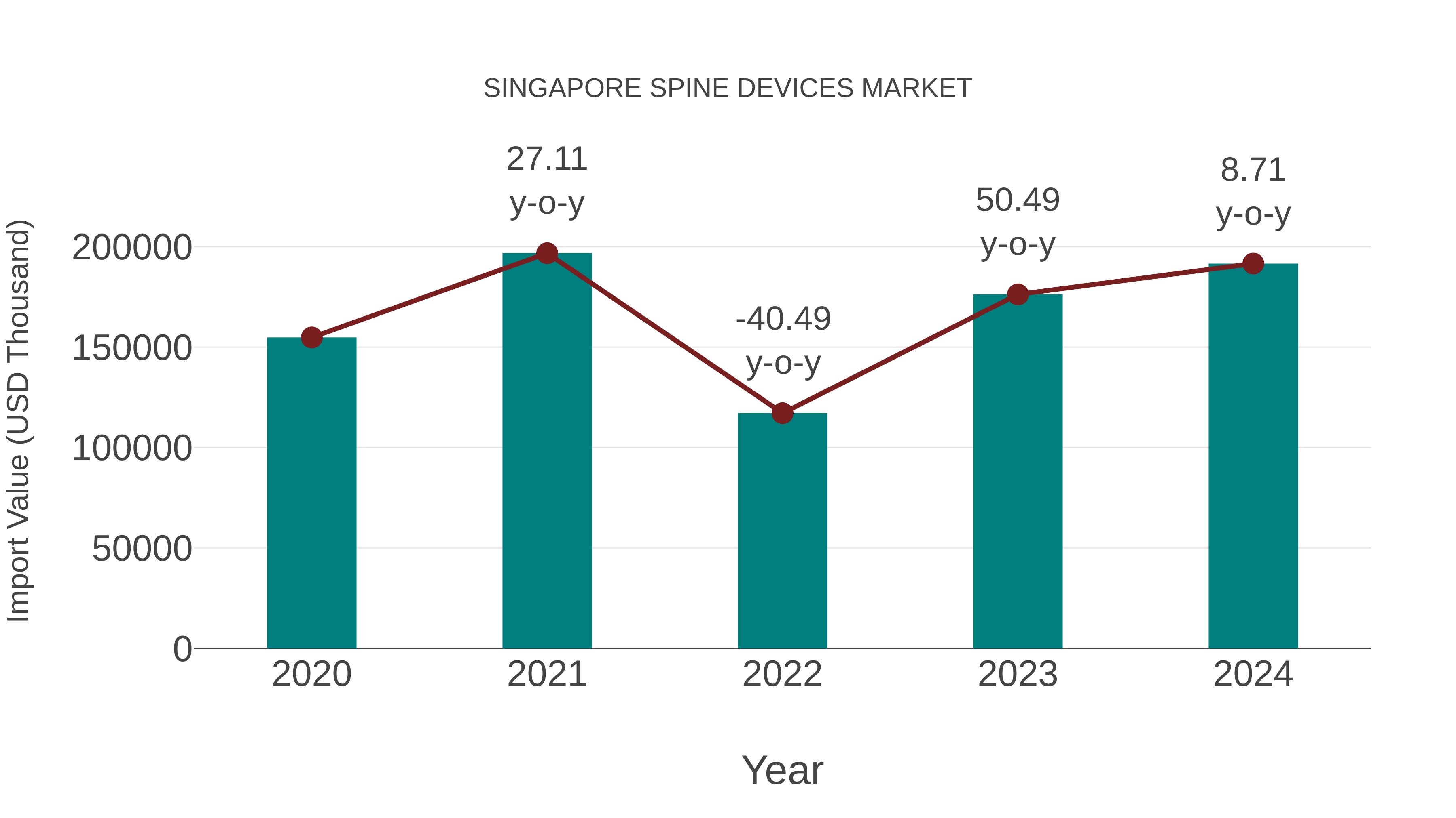 Singapore Spine Devices Market: Import Trend Analysis