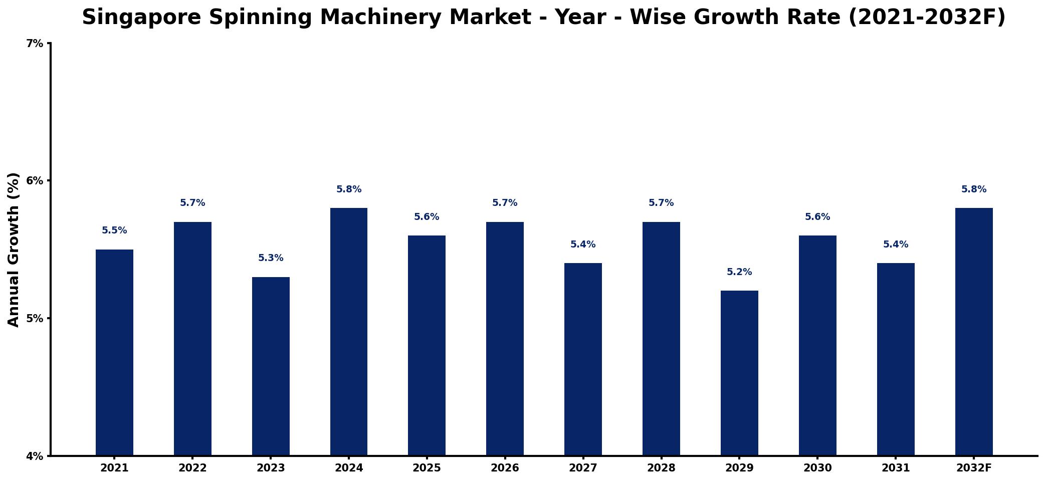Singapore Spinning Machinery Market Year-wise Growth Rate and Key Drivers