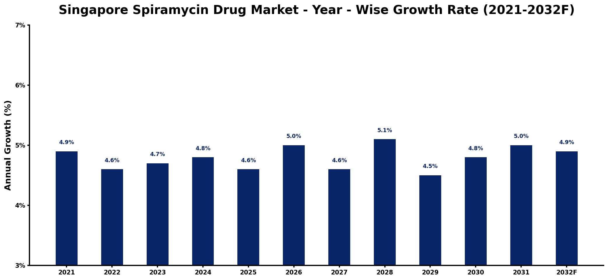 Singapore Spiramycin Drug Market Year-wise Growth Rate and Key Drivers