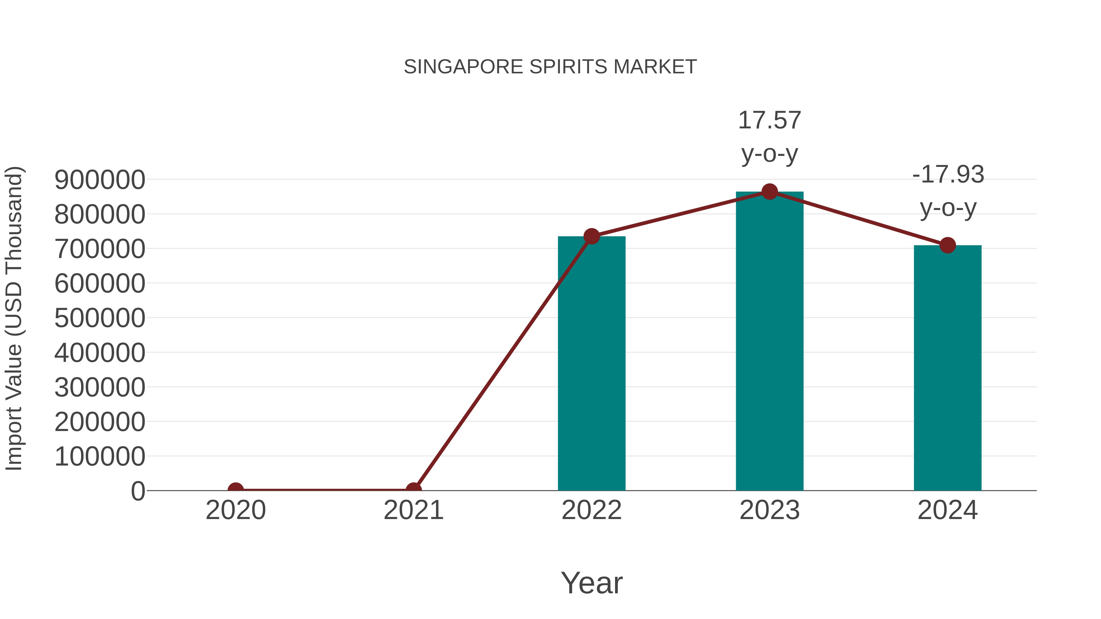  Singapore Spirits Market: Import Trend Analysis