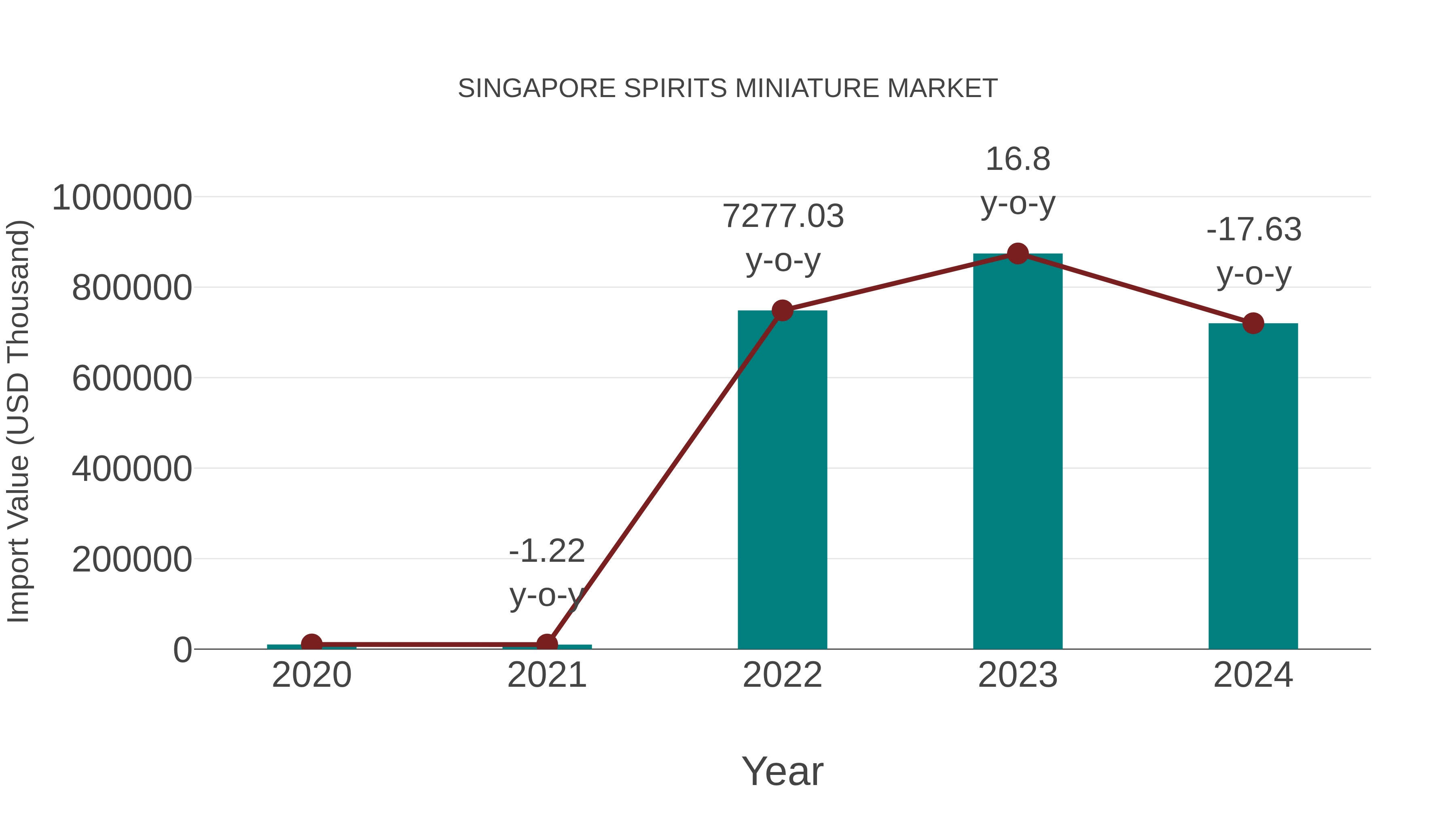  Singapore Spirits Miniature Market: Import Trend Analysis
