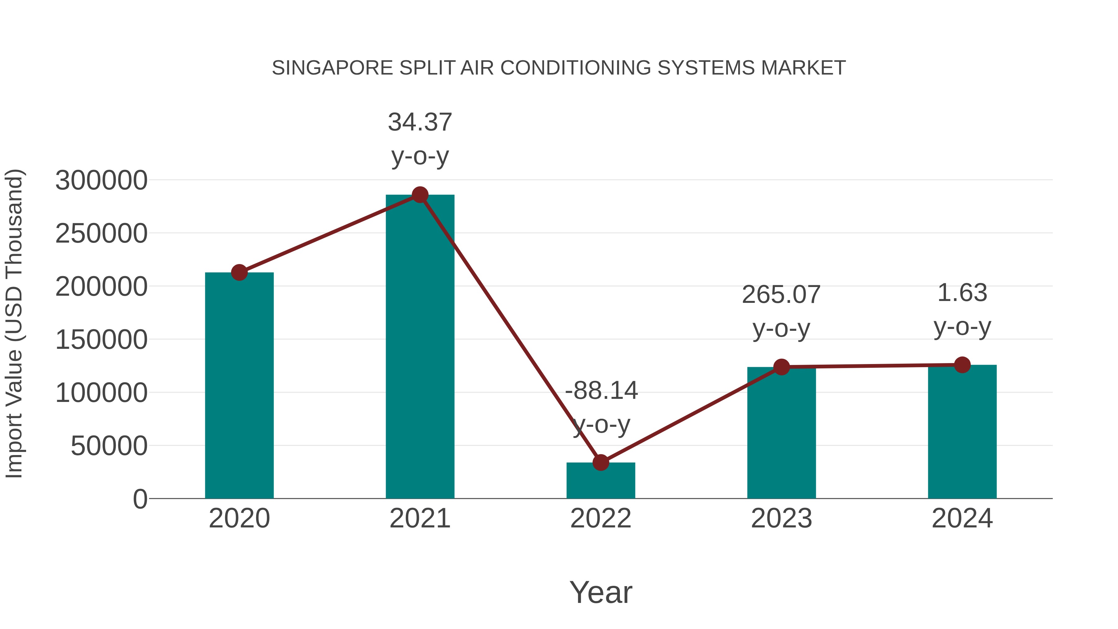  Singapore Split Air Conditioning Systems Market: Import Trend Analysis