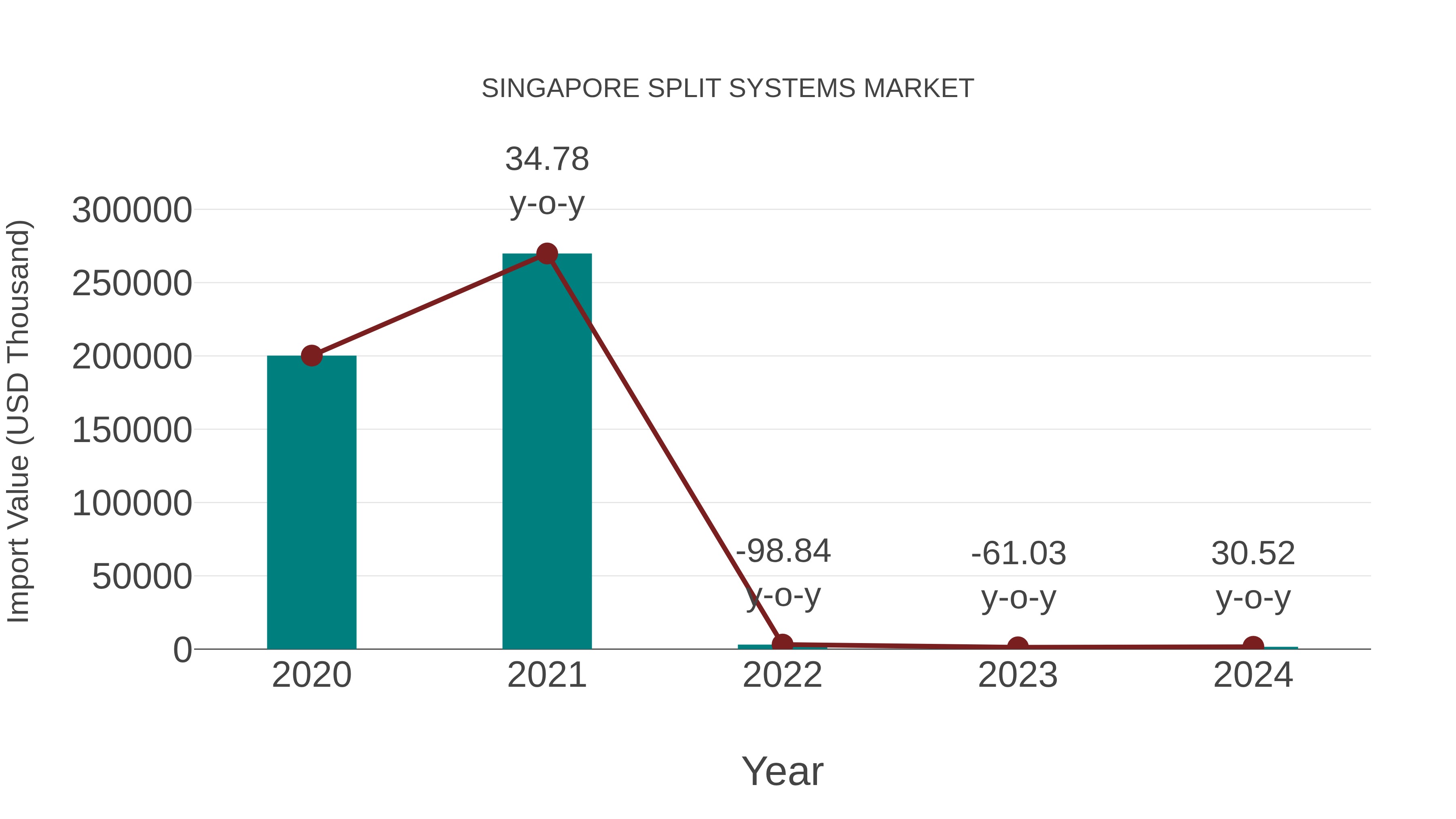  Singapore Split Systems Market: Import Trend Analysis