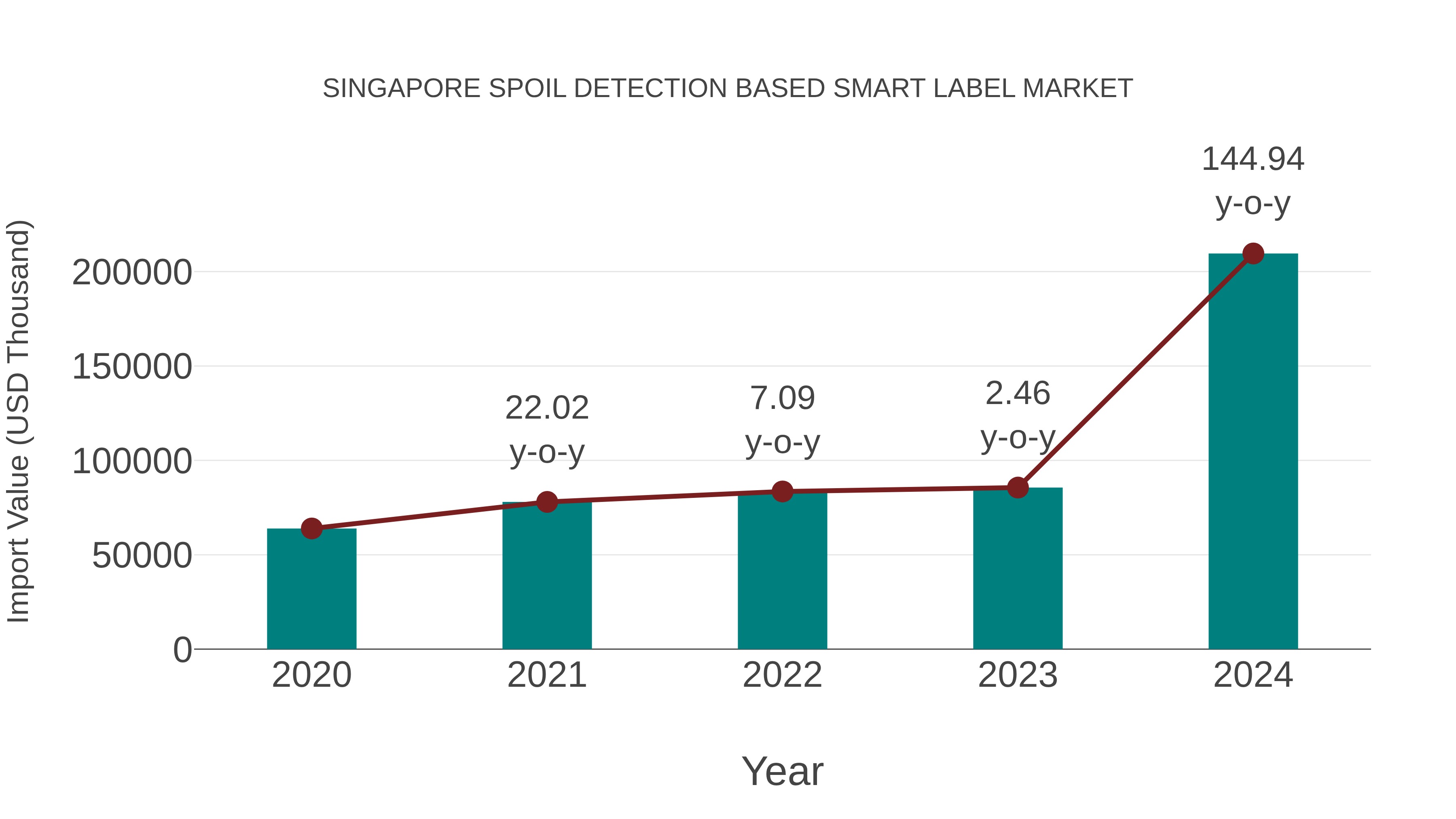  Singapore Spoil Detection Based Smart Label Market: Import Trend Analysis
