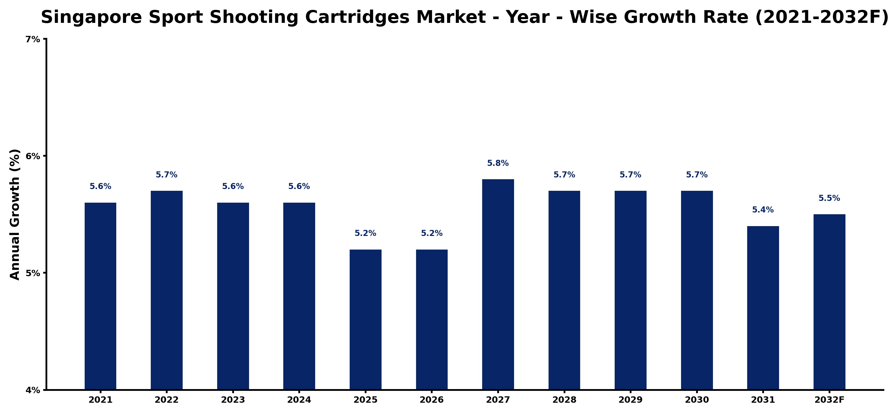 Singapore Sport Shooting Cartridges Market Year-wise Growth Rate and Key Drivers