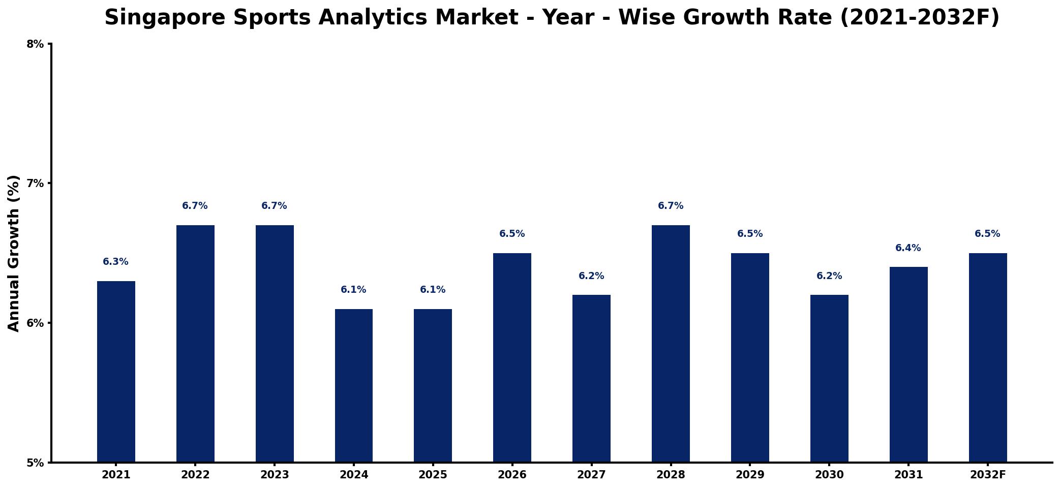 Singapore Sports Analytics Market Year-wise Growth Rate and Key Drivers