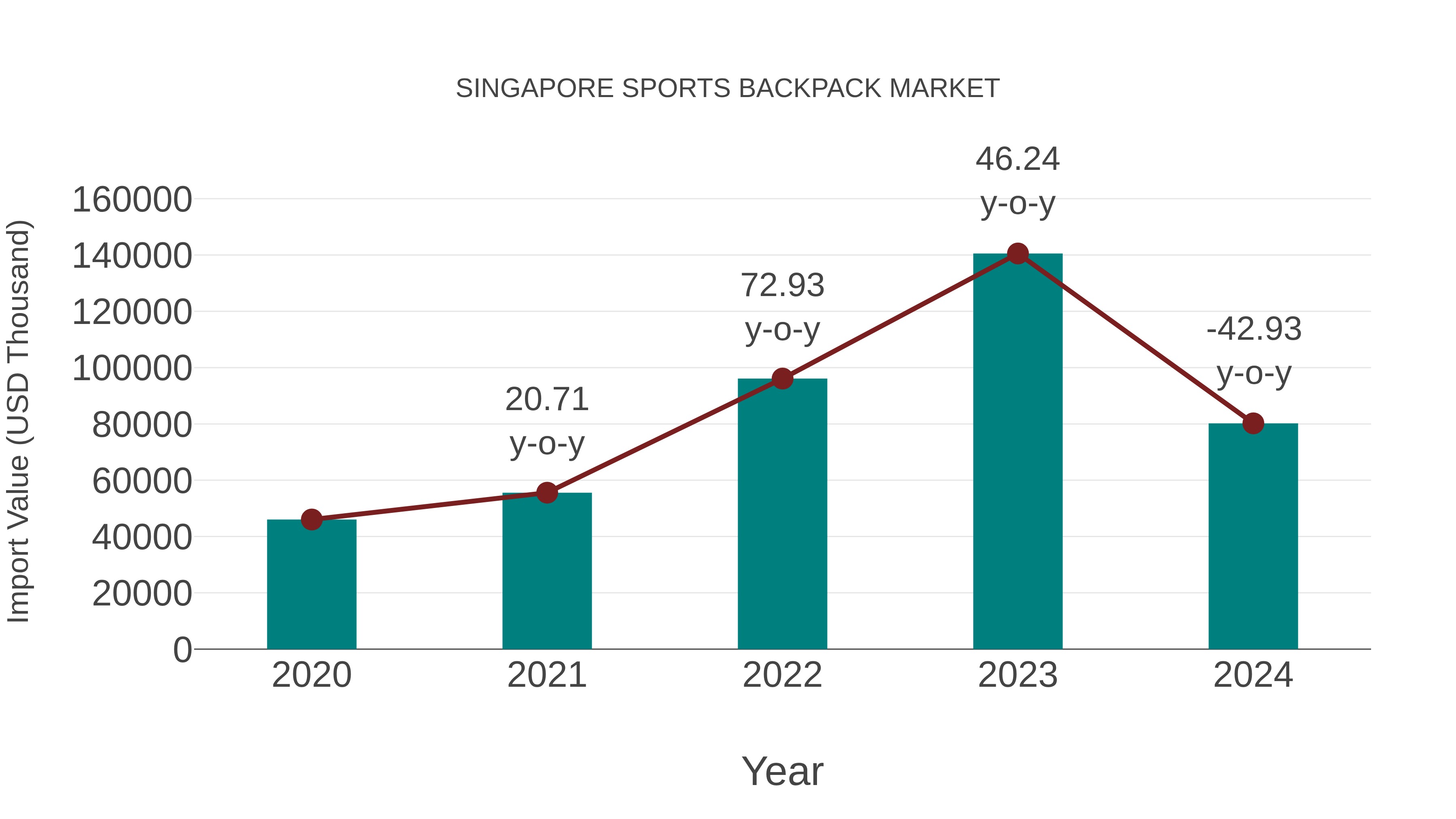  Singapore Sports Backpack Market: Import Trend Analysis