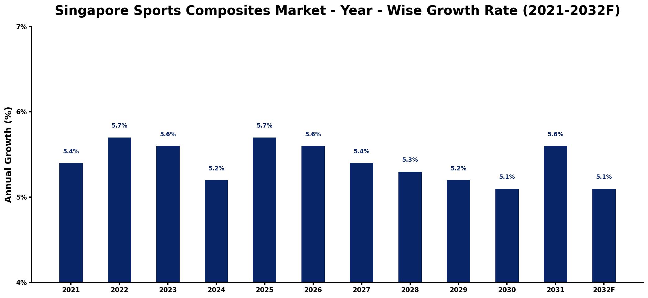 Singapore Sports Composites Market Year-wise Growth Rate and Key Drivers