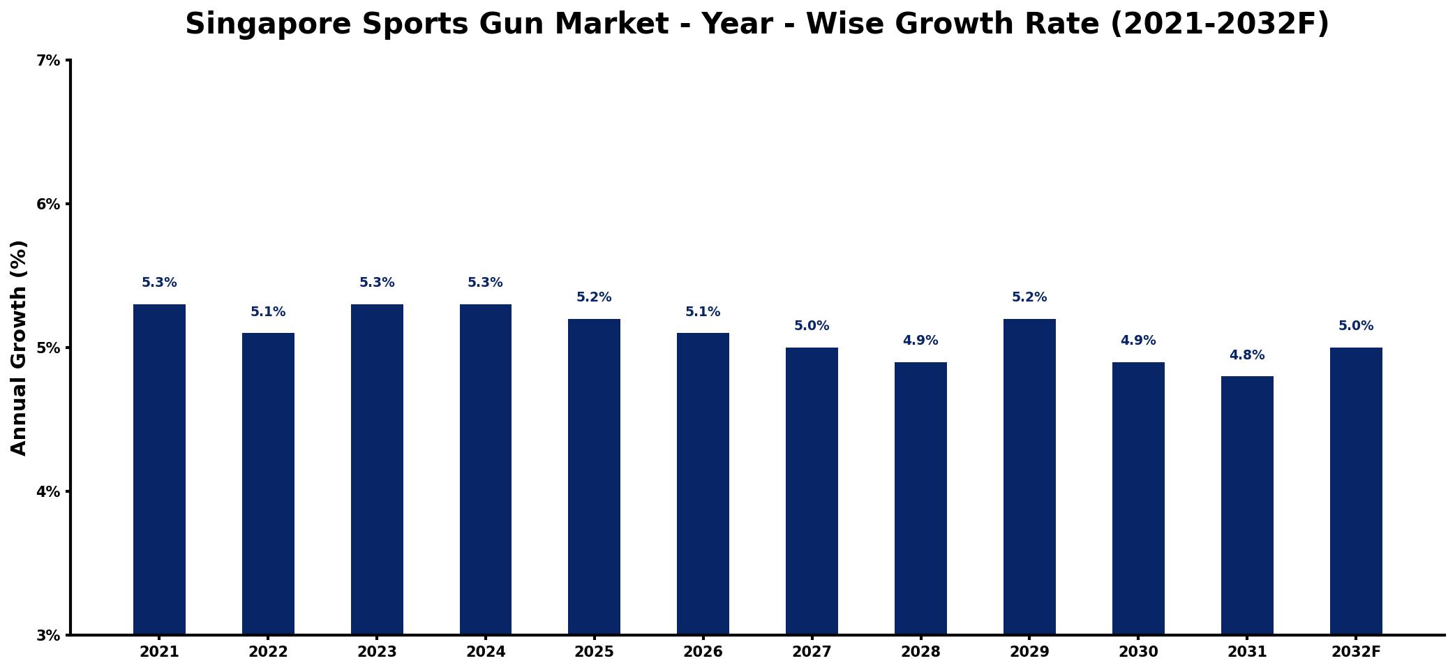 Singapore Sports Gun Market Year-wise Growth Rate and Key Drivers