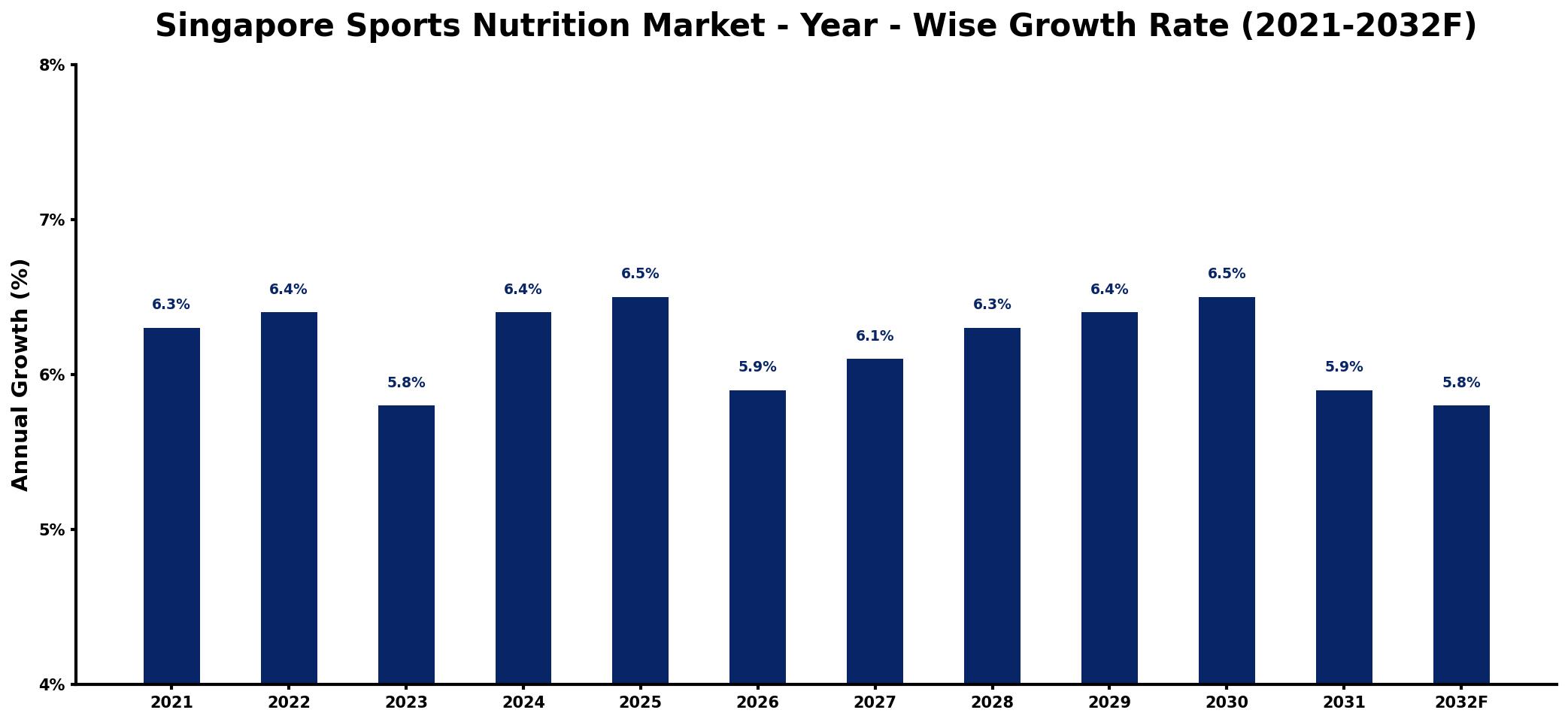 Singapore Sports Nutrition Market Year-wise Growth Rate and Key Drivers
