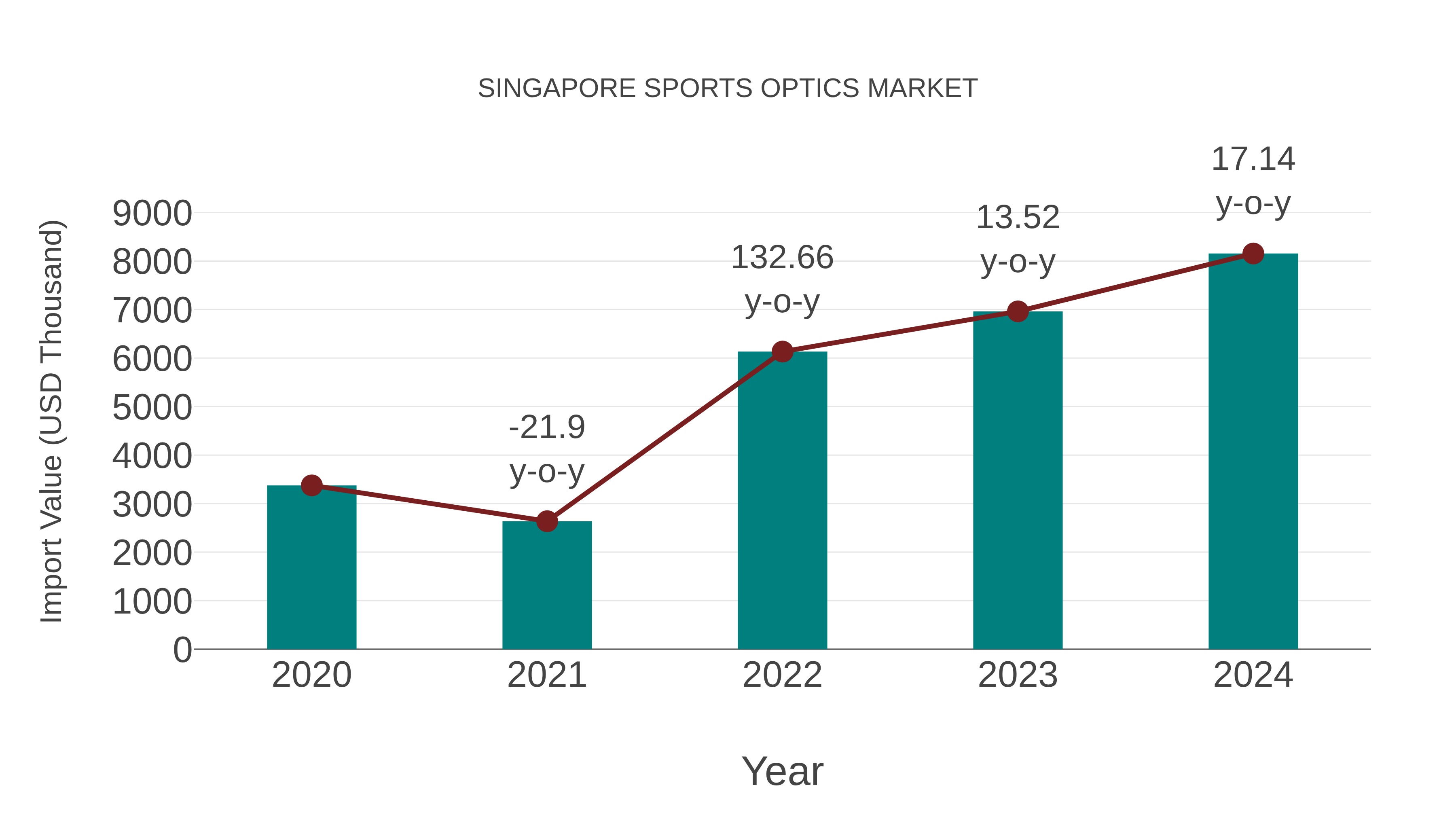  Singapore Sports Optics Market: Import Trend Analysis