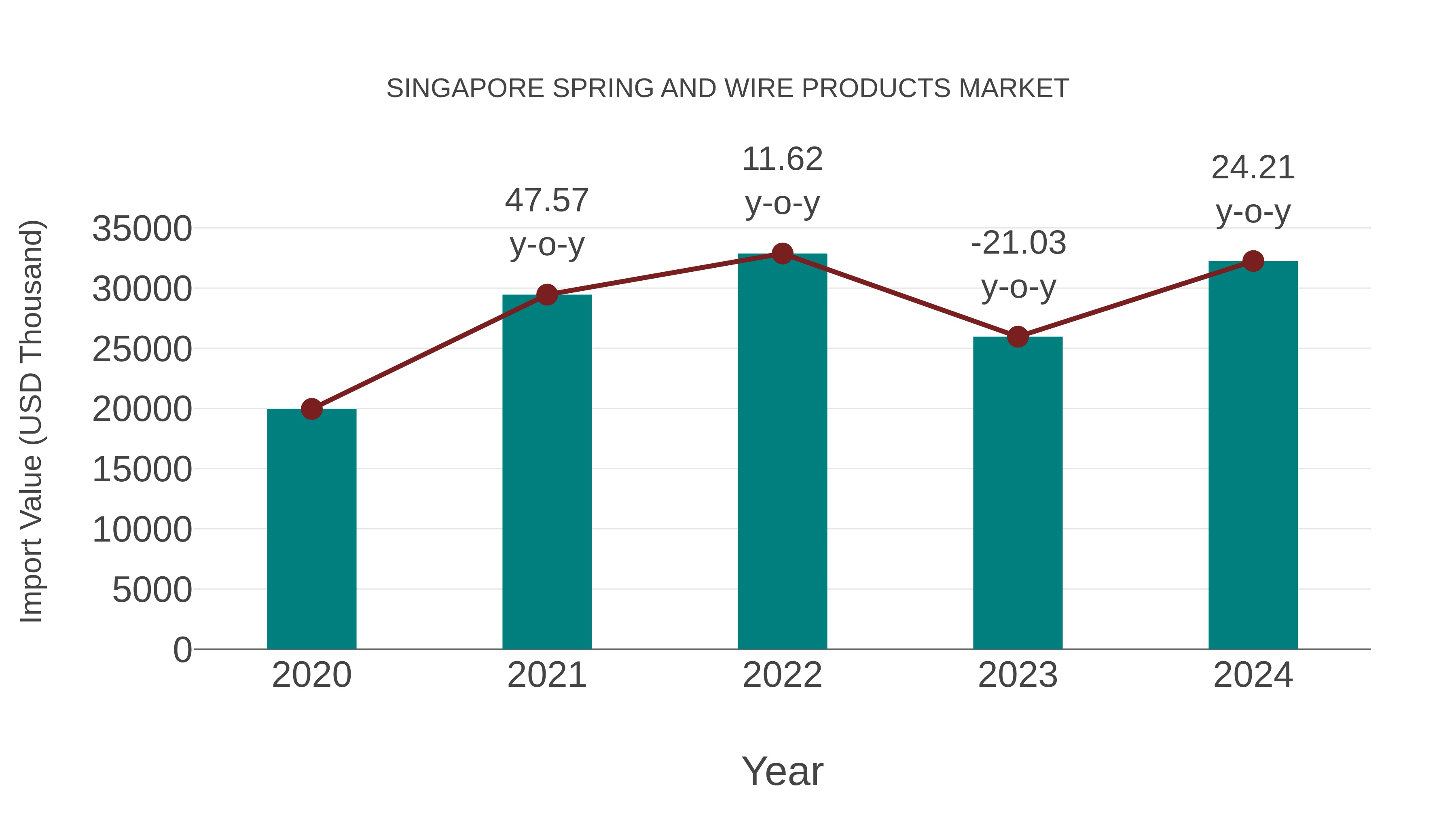  Singapore Spring and Wire Products Market: Import Trend Analysis