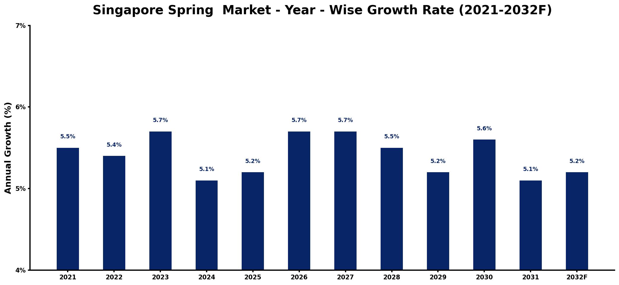 Singapore Spring  Market Year-wise Growth Rate and Key Drivers