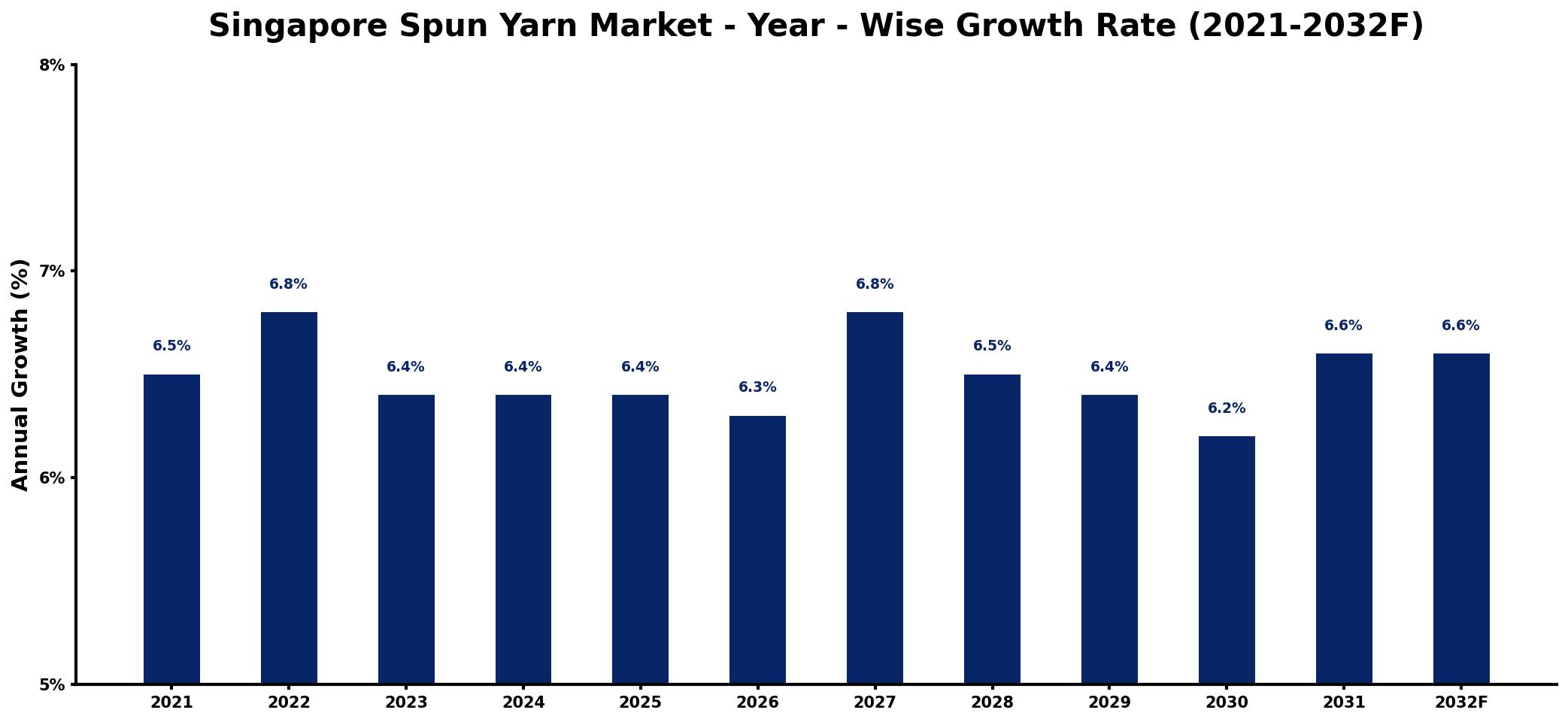 Singapore Spun Yarn Market Year-wise Growth Rate and Key Drivers