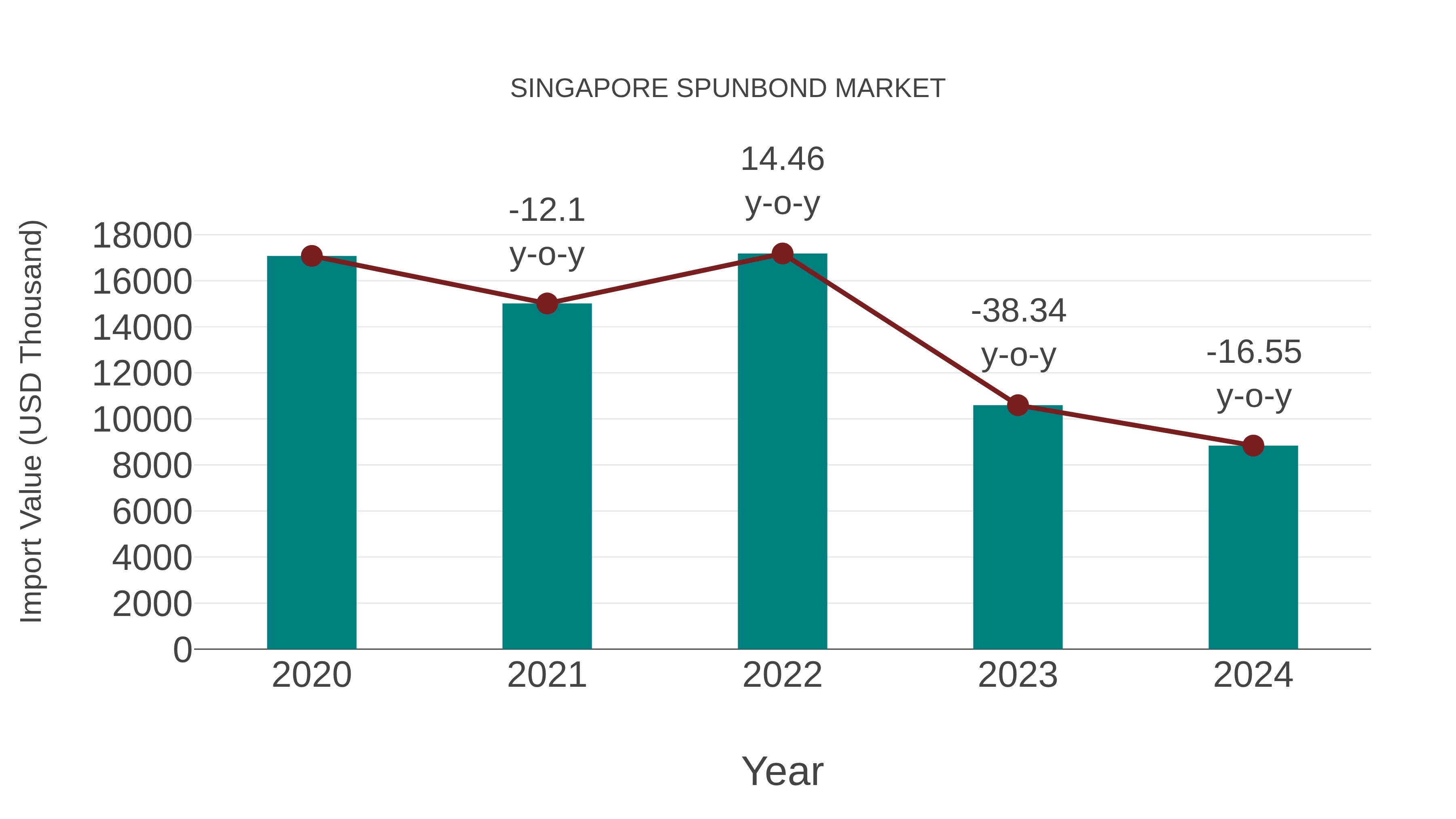  Singapore Spunbond Market: Import Trend Analysis