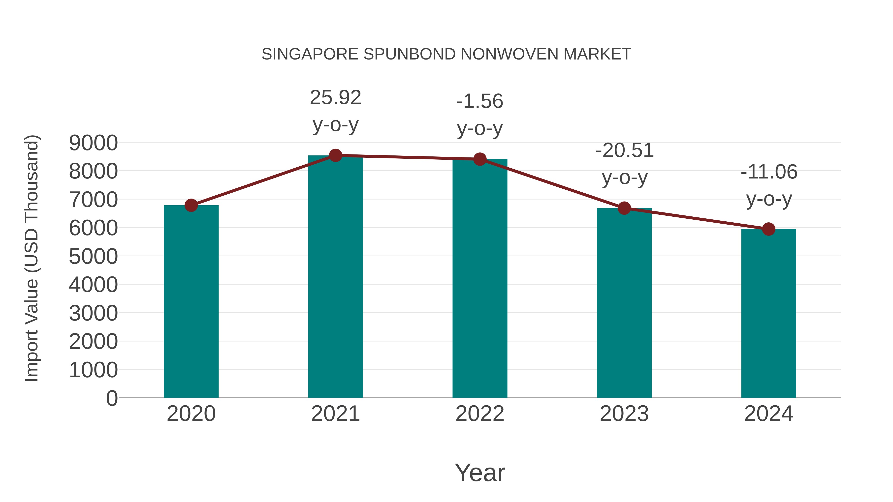  Singapore Spunbond Nonwoven Market: Import Trend Analysis