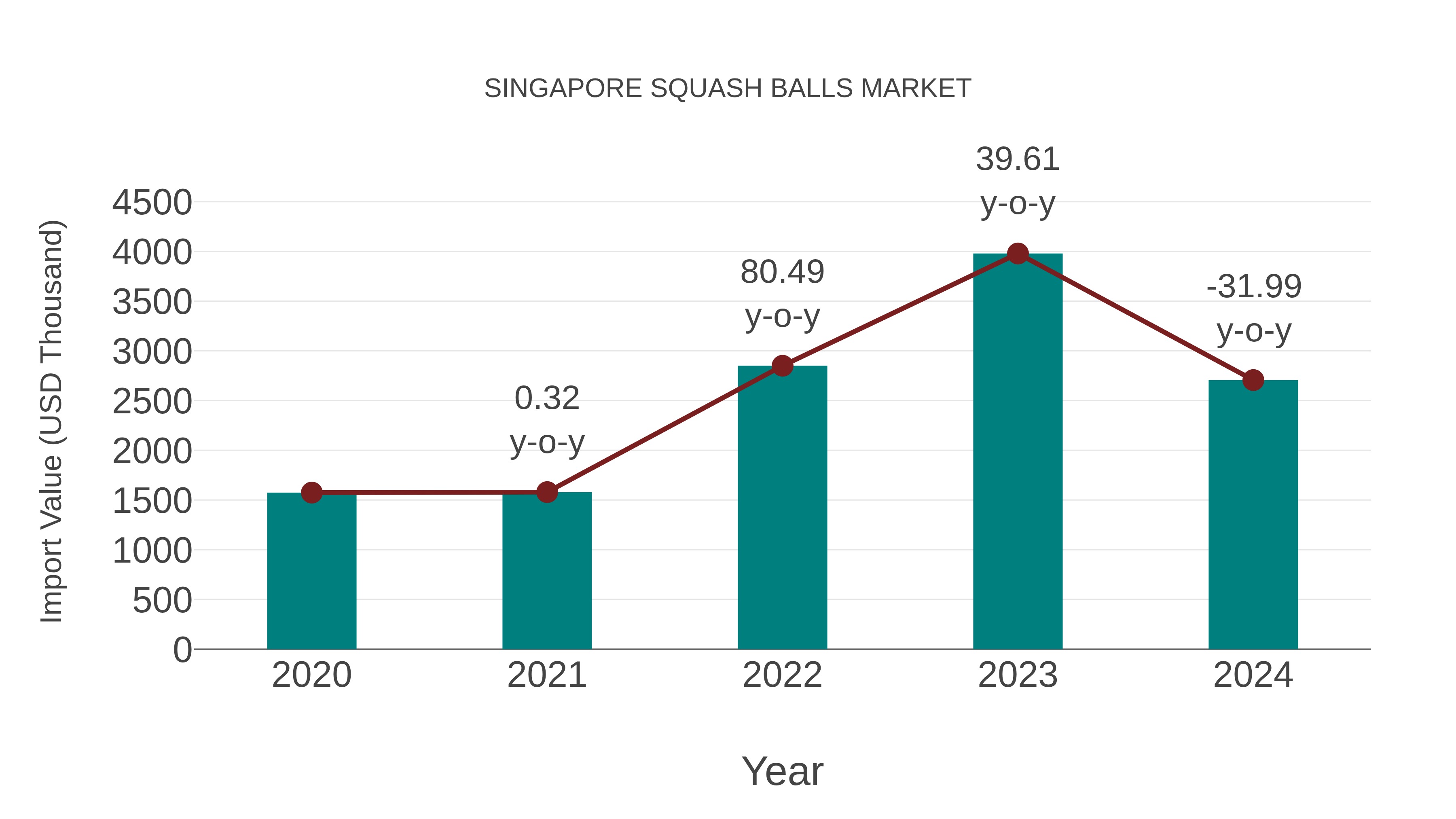 Singapore Squash Balls Market: Import Trend Analysis
