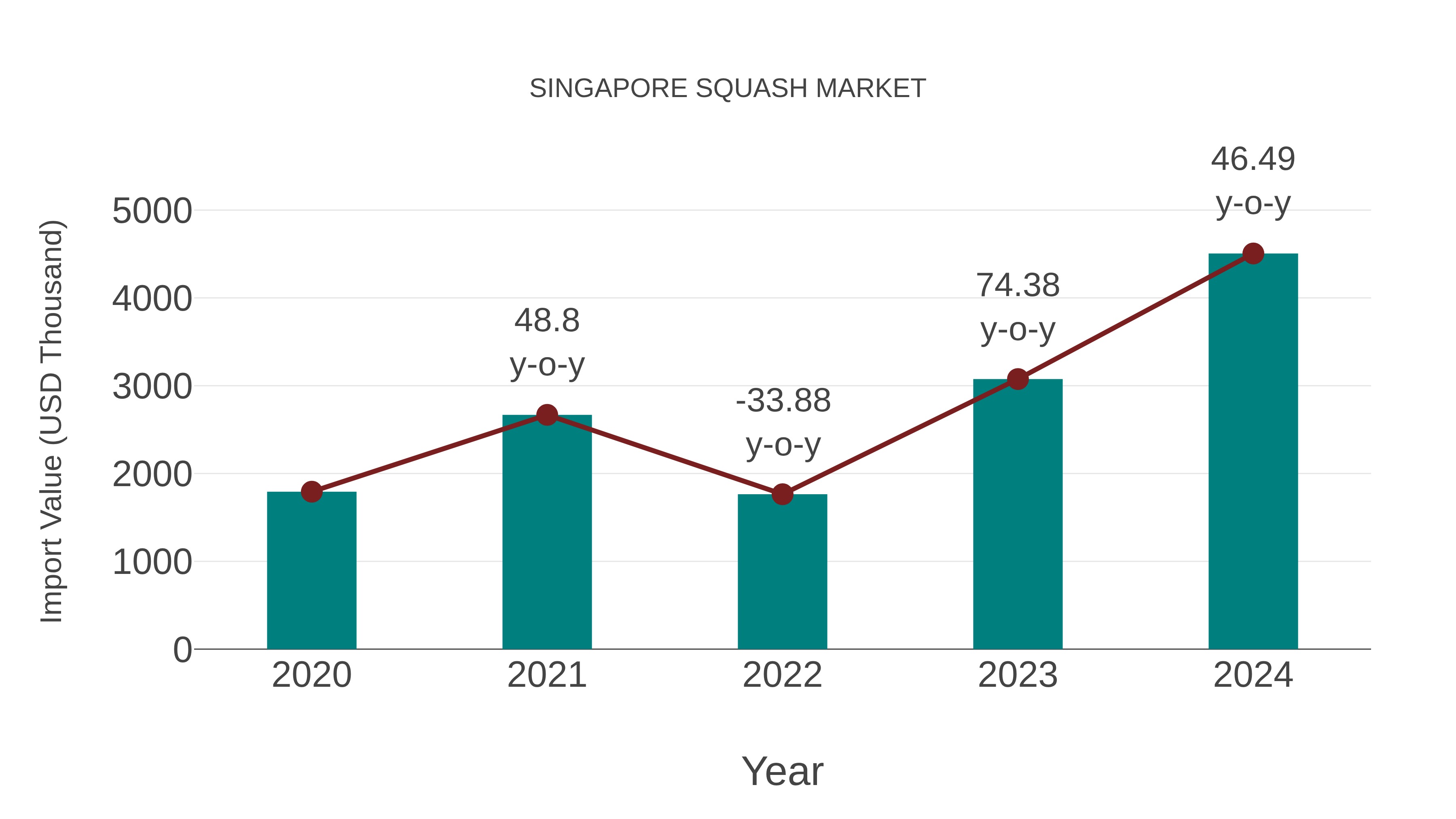 Singapore Squash Market: Import Trend Analysis
