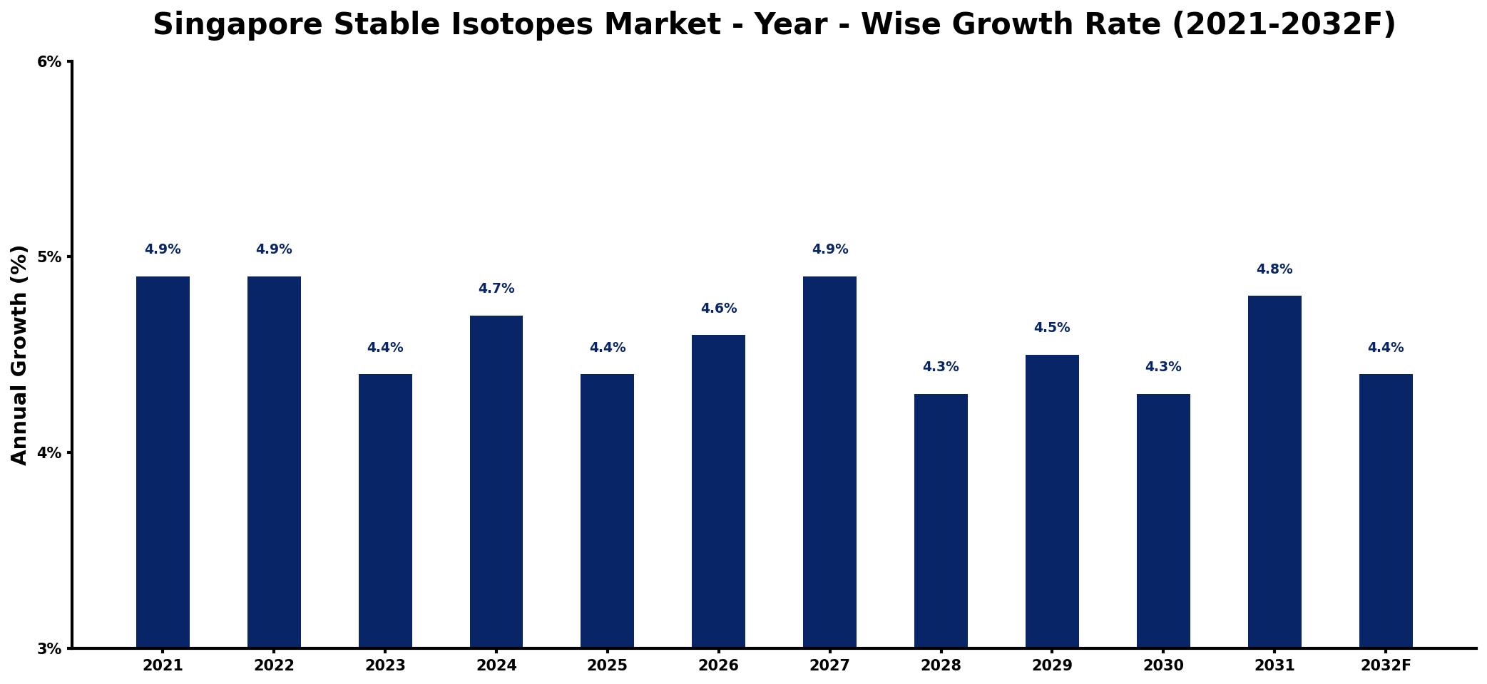 Singapore Stable Isotopes Market Year-wise Growth Rate and Key Drivers