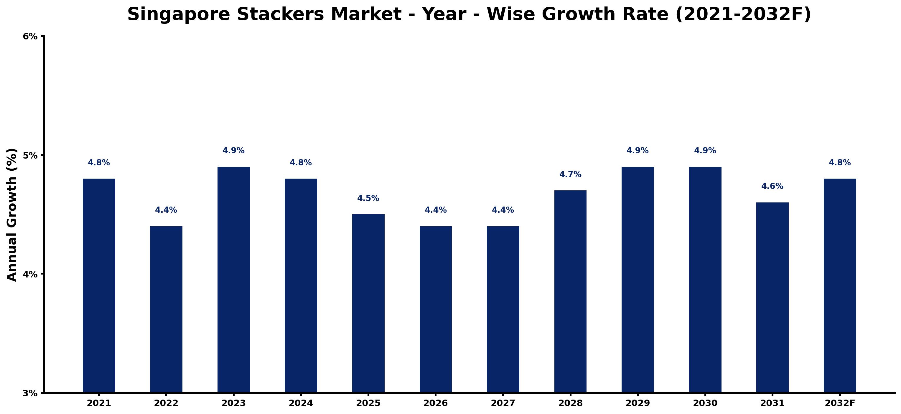 Singapore Stackers Market Year-wise Growth Rate and Key Drivers