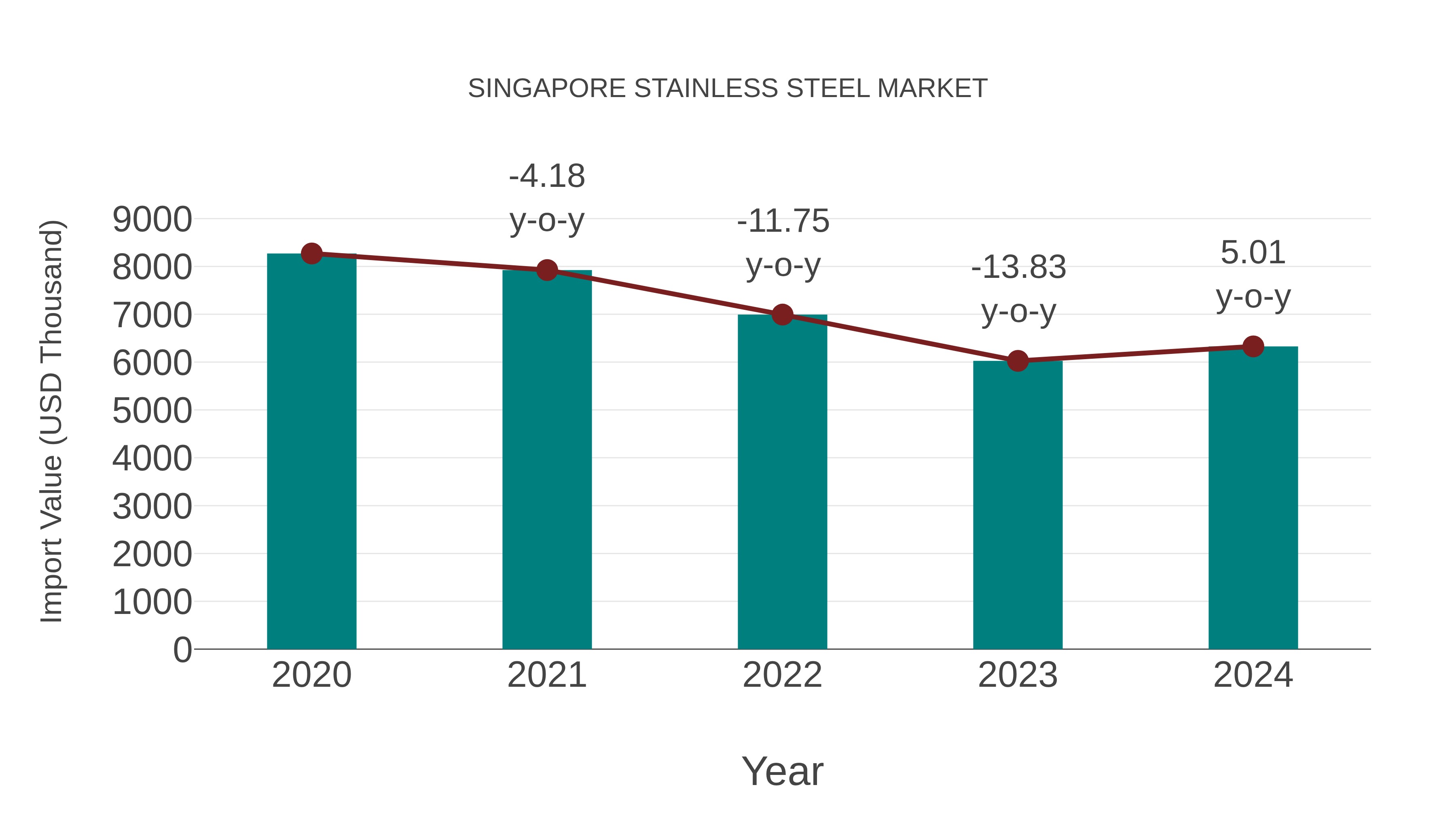 Singapore Stainless Steel Market: Import Trend Analysis