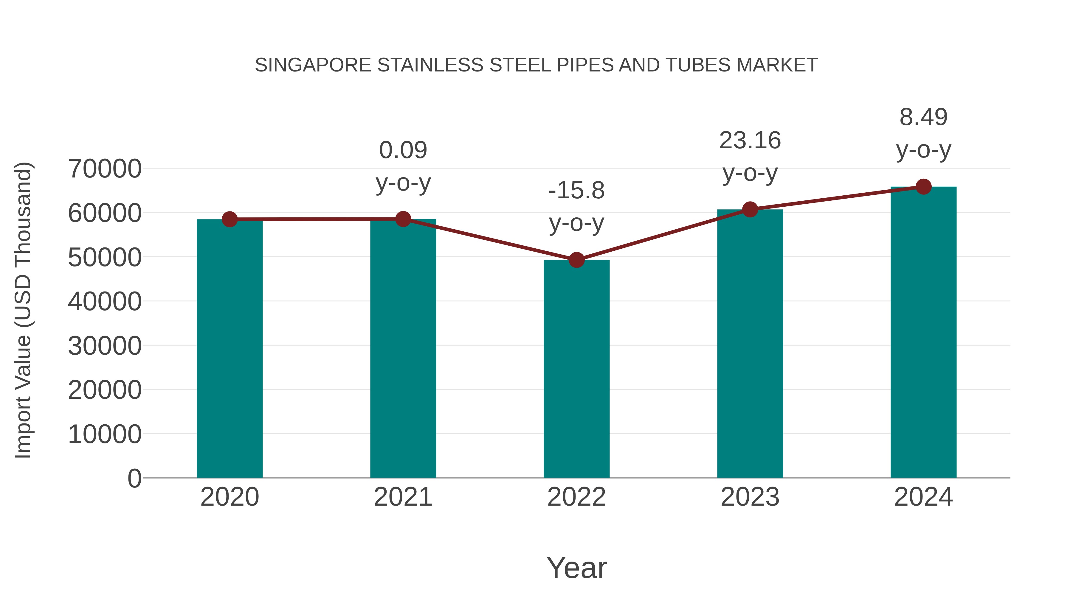 Singapore Stainless Steel Pipes and Tubes Market: Import Trend Analysis