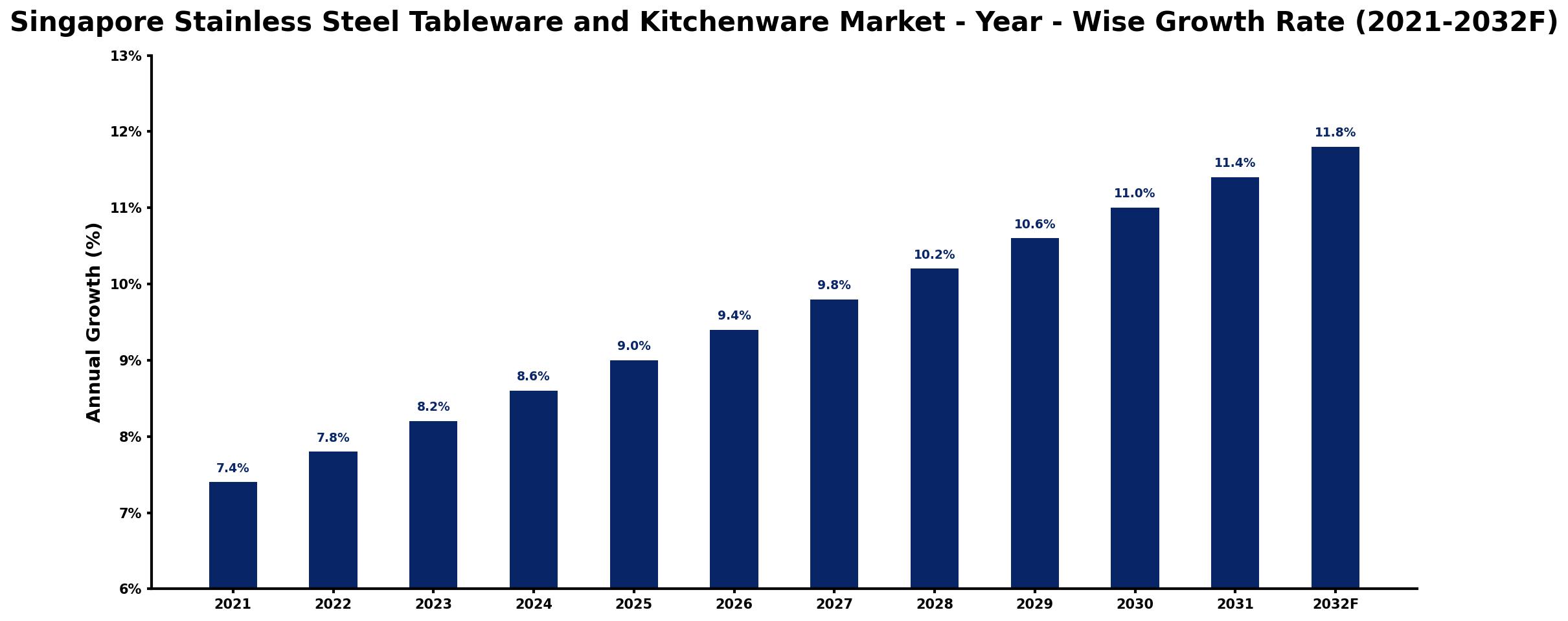 Singapore Stainless Steel Tableware and Kitchenware Market Year-wise Growth Rate and Key Drivers