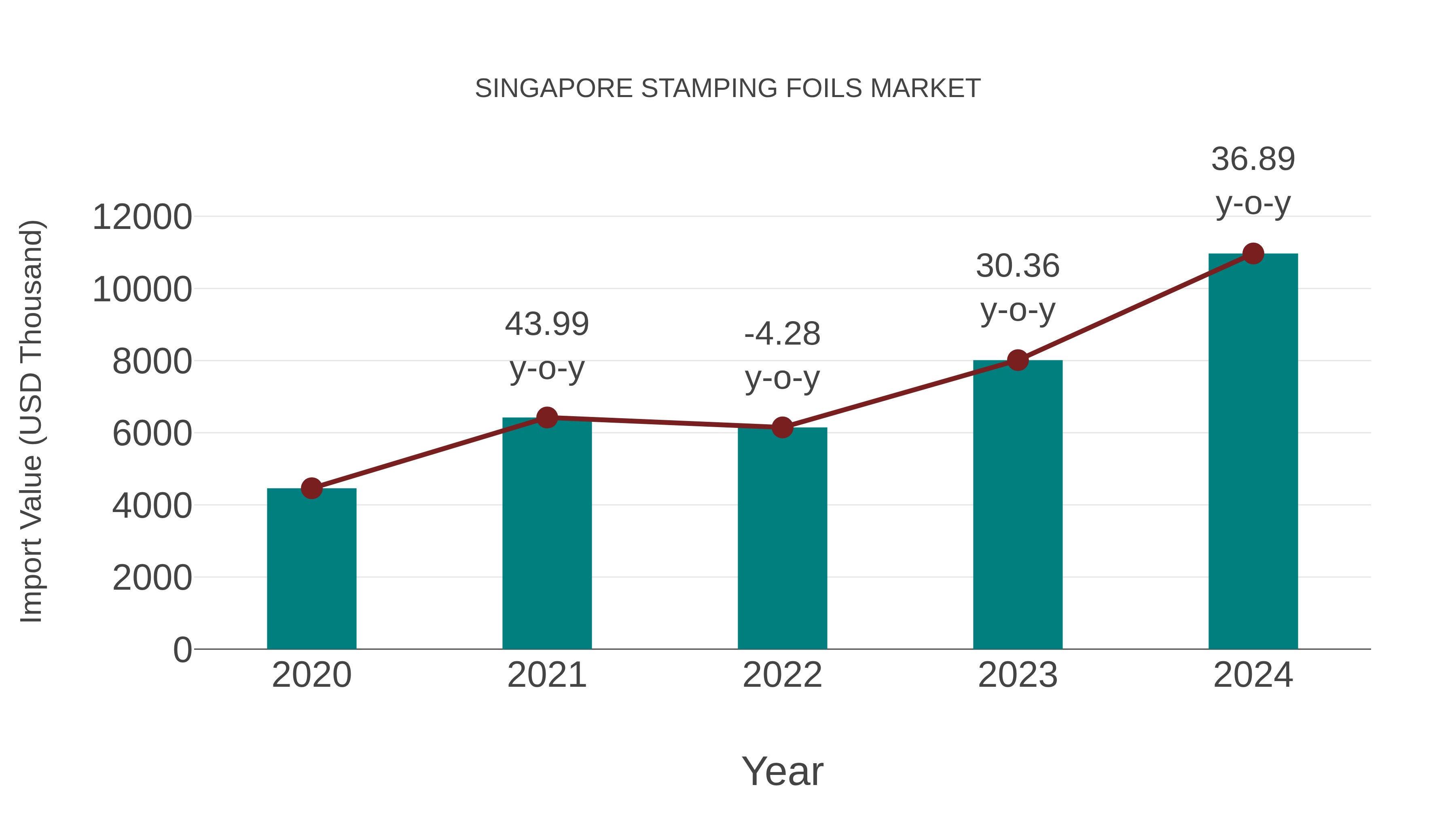  Singapore Stamping Foils Market: Import Trend Analysis