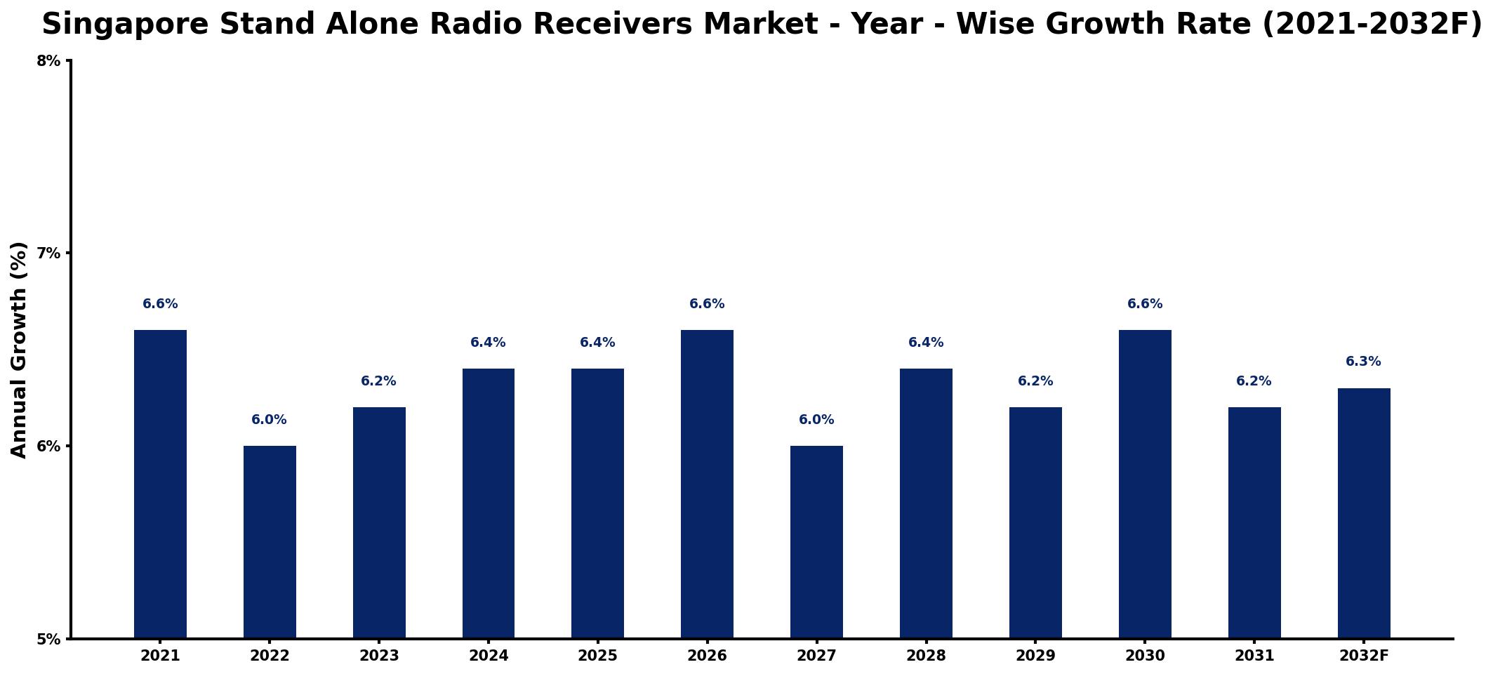 Singapore Stand Alone Radio Receivers Market Year-wise Growth Rate and Key Drivers