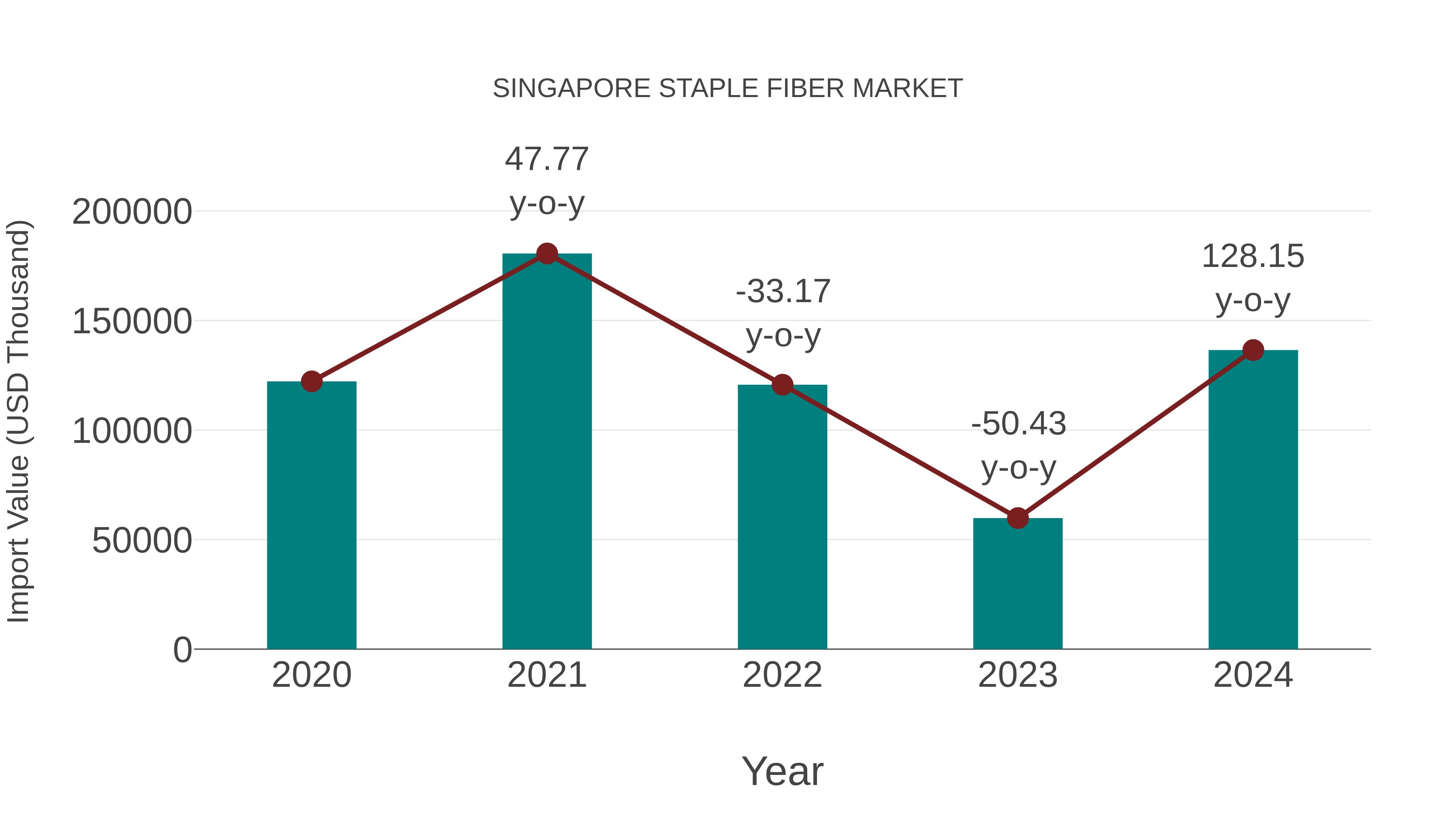  Singapore Staple Fiber Market: Import Trend Analysis
