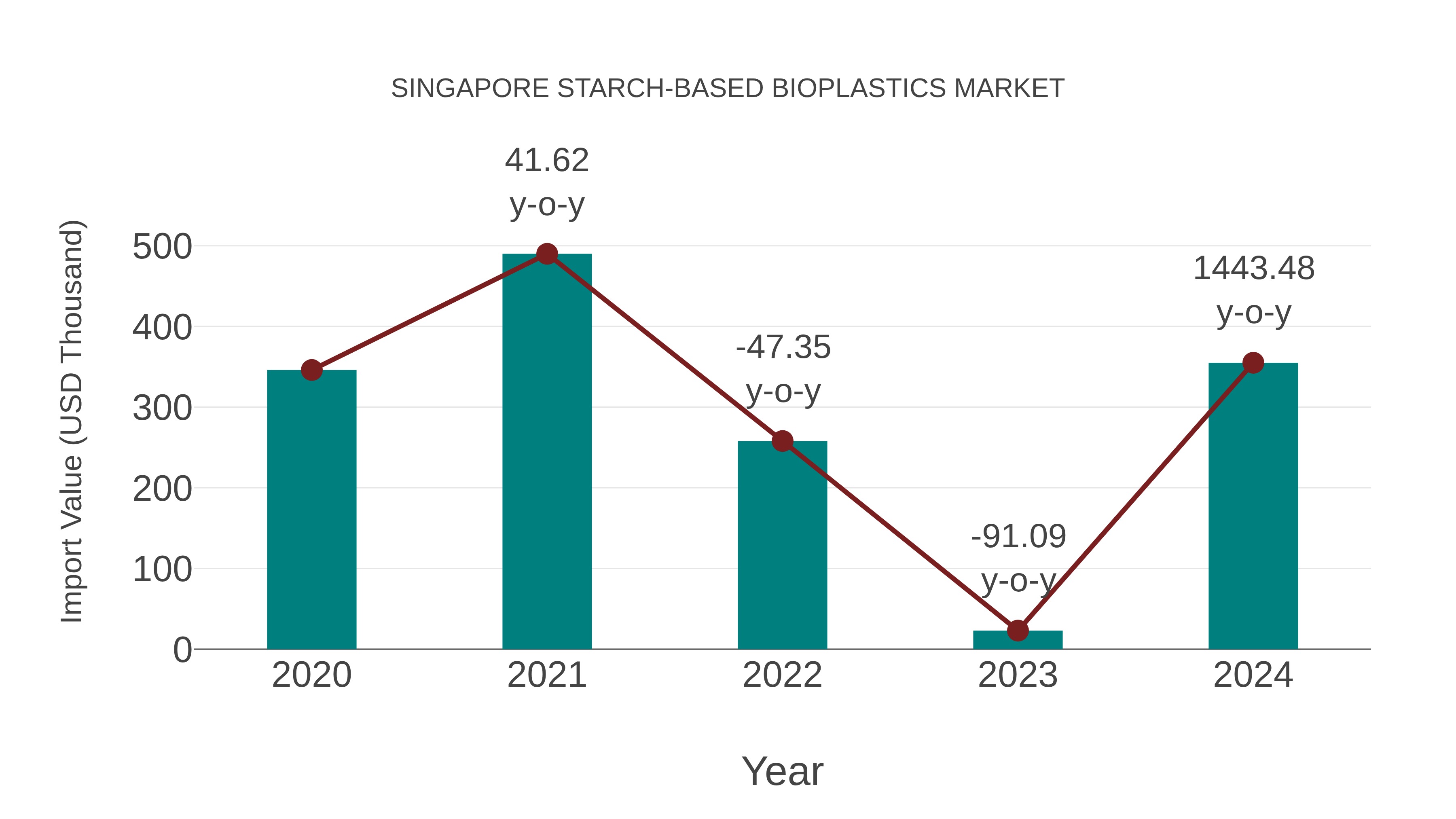  Singapore Starch-based Bioplastics Market: Import Trend Analysis
