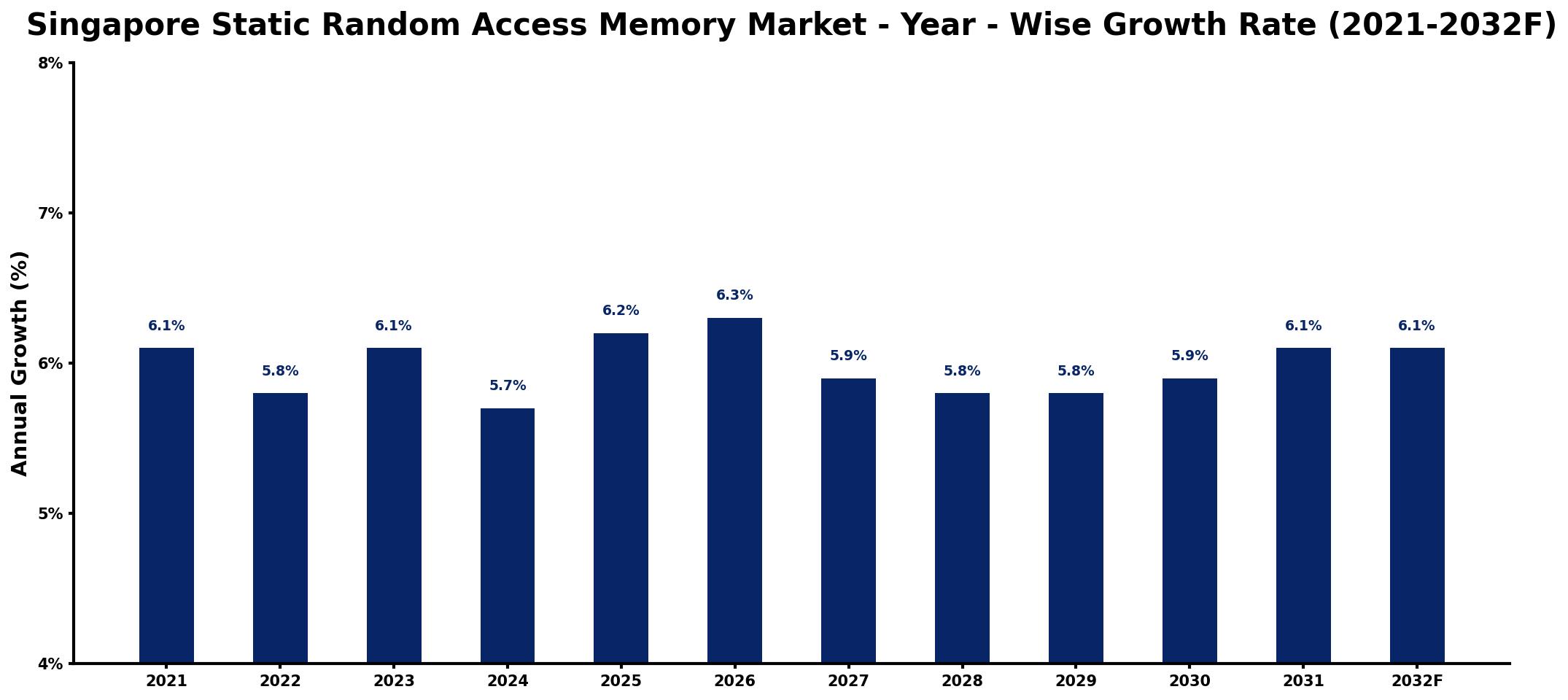 Singapore Static Random Access Memory Market Year-wise Growth Rate and Key Drivers