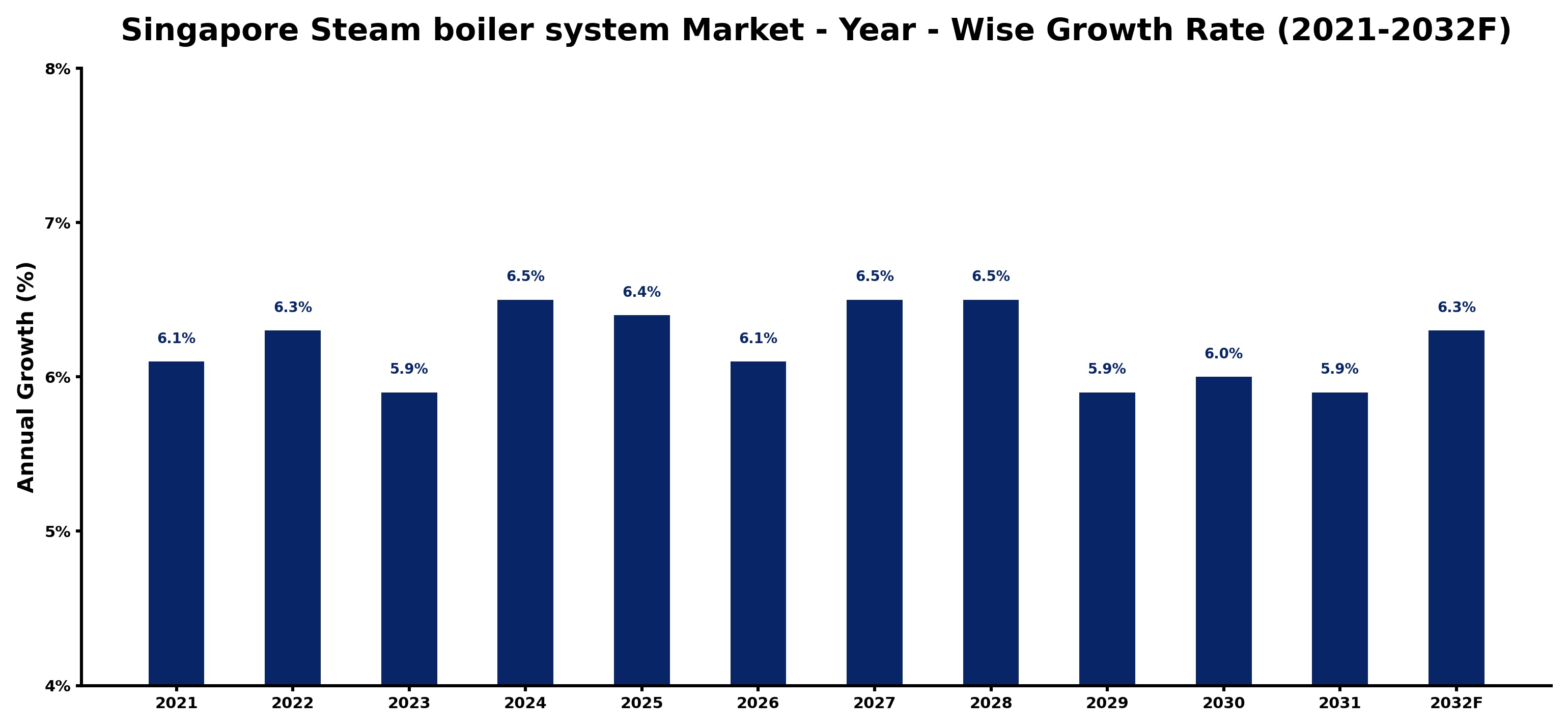Singapore Steam boiler system Market Year-wise Growth Rate and Key Drivers