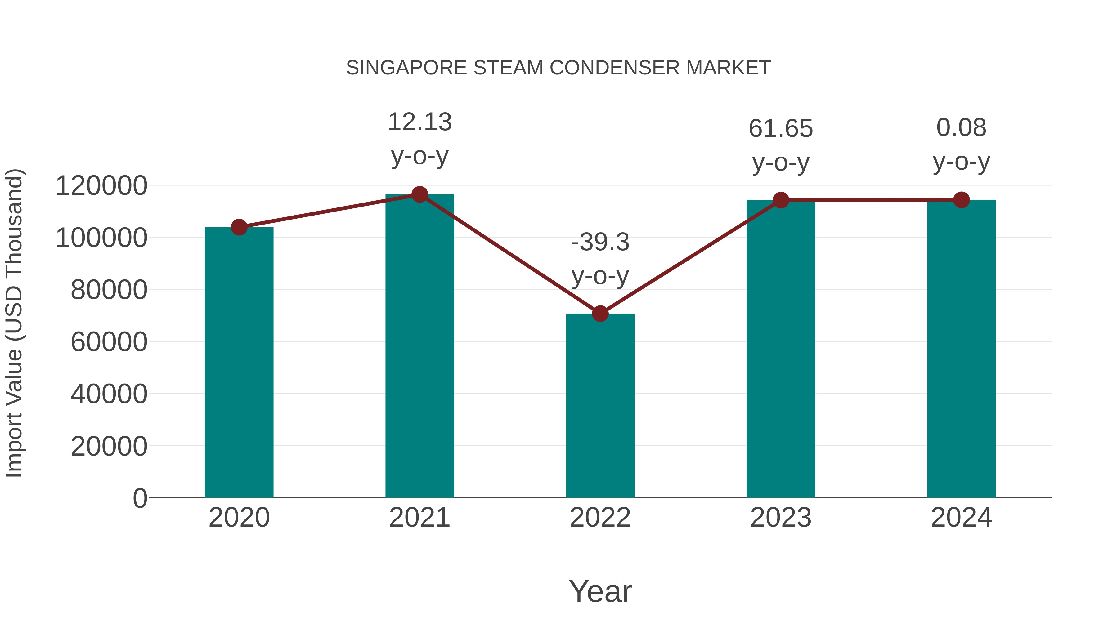  Singapore Steam Condenser Market: Import Trend Analysis