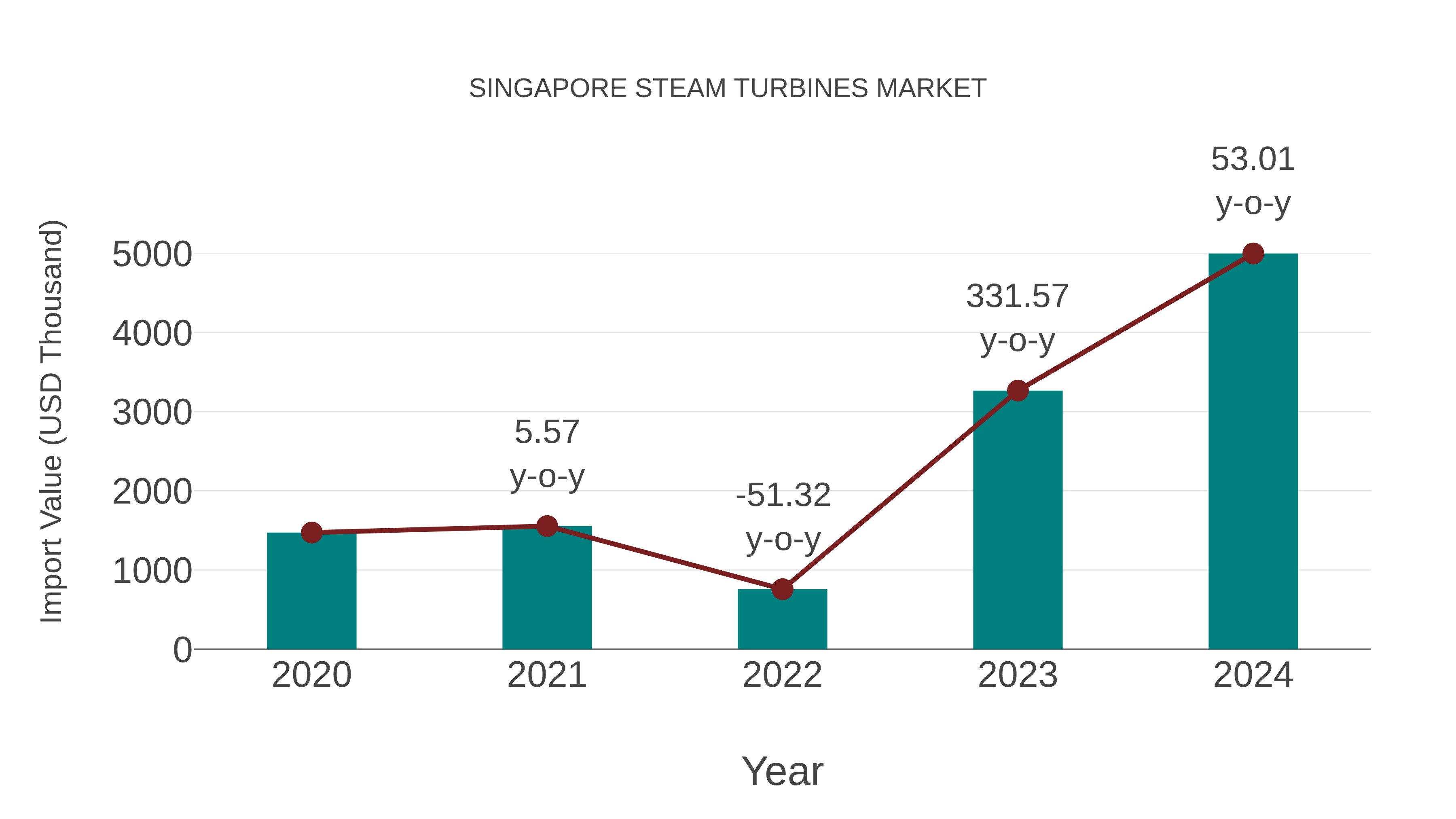  Singapore Steam Turbines Market: Import Trend Analysis