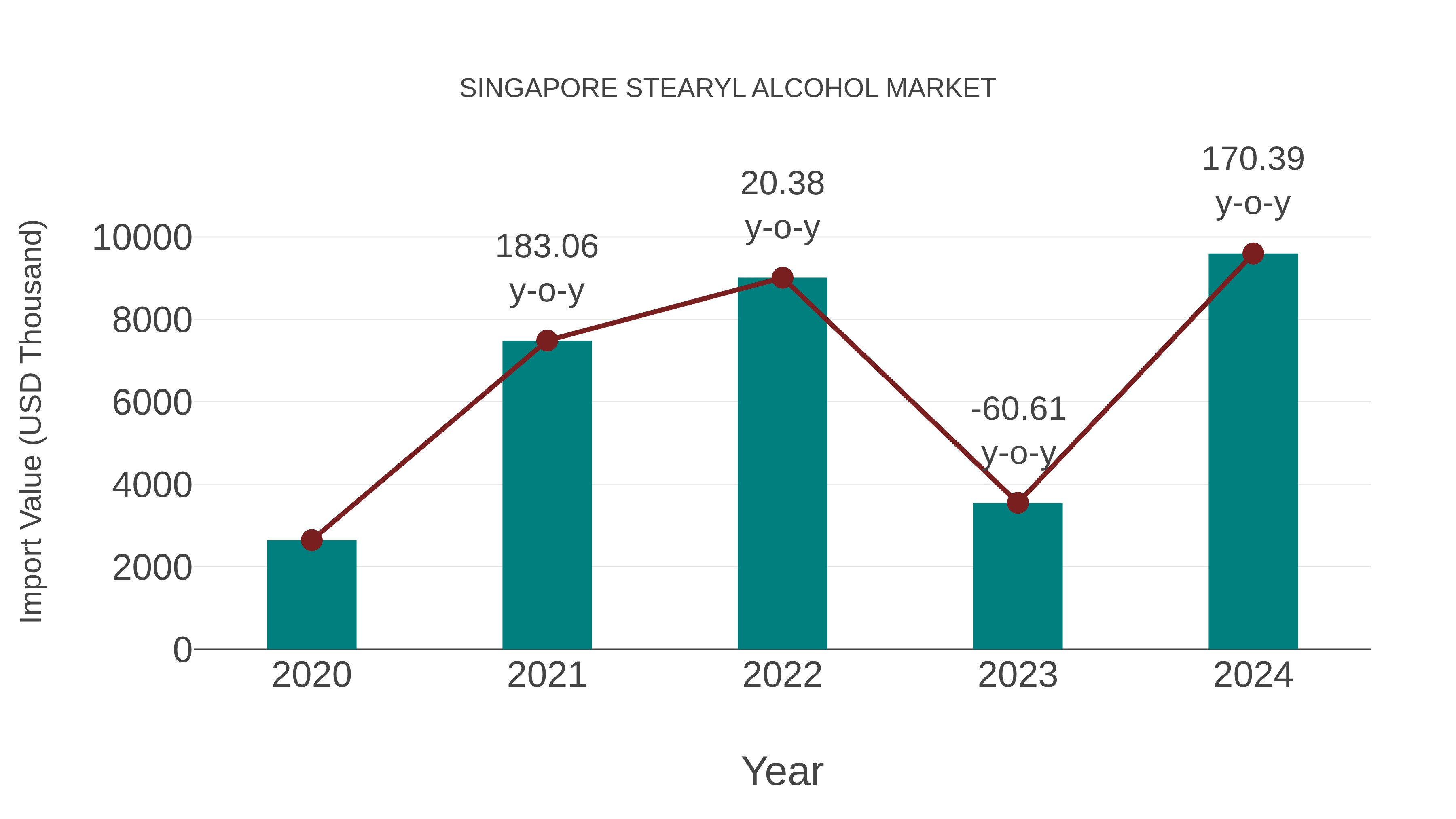  Singapore Stearyl Alcohol Market: Import Trend Analysis