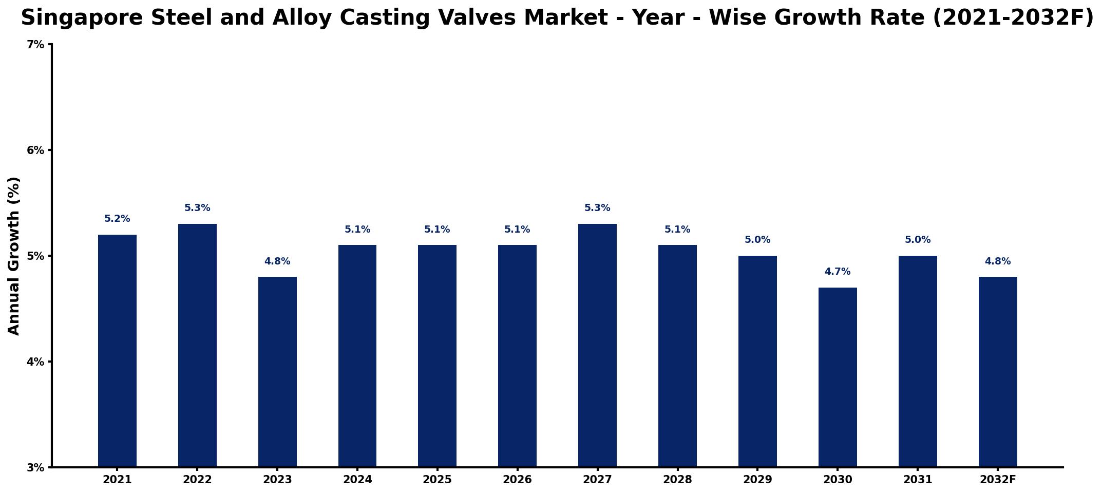 Singapore Steel and Alloy Casting Valves Market Year-wise Growth Rate and Key Drivers