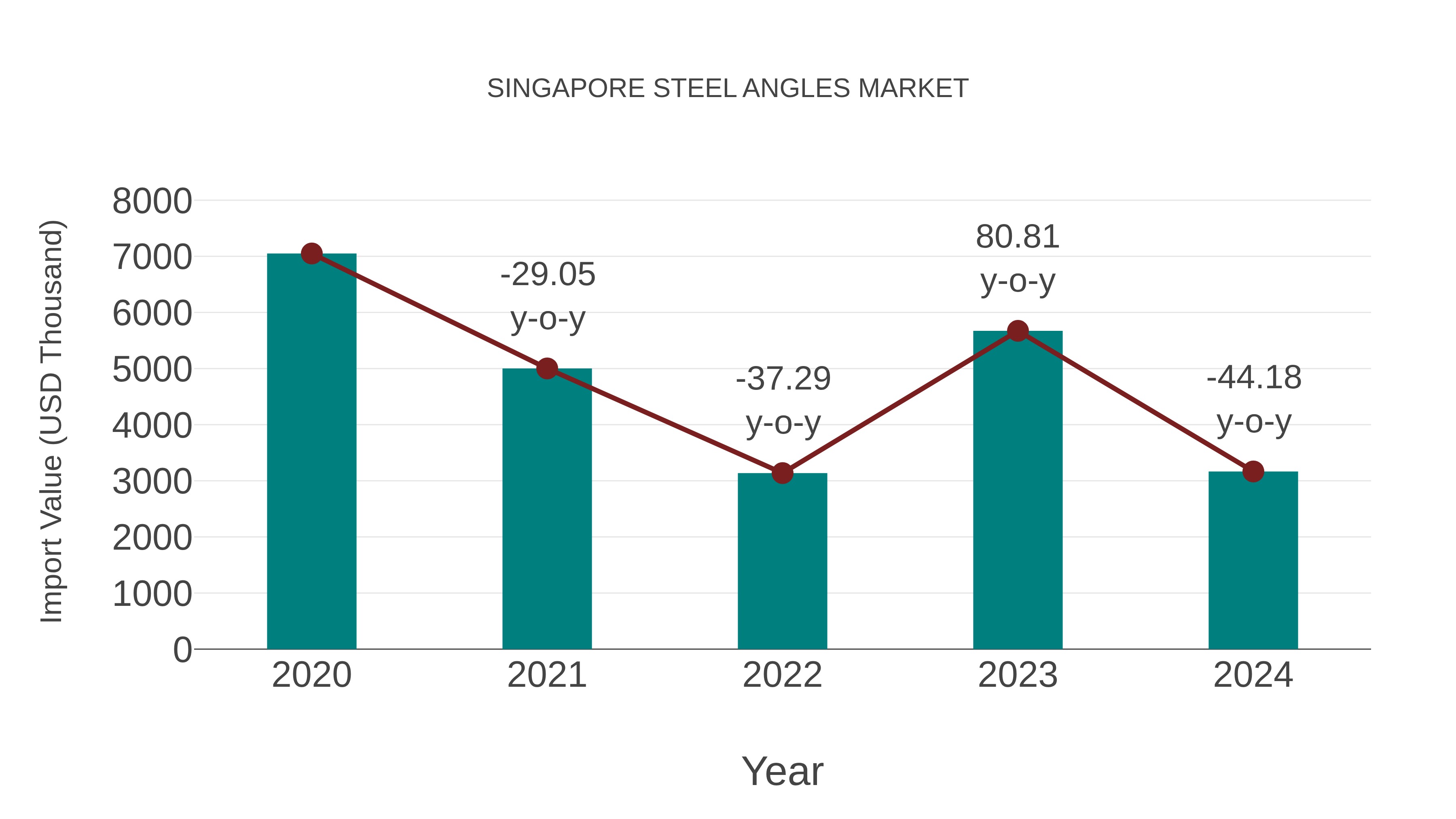 Singapore Steel Angles Market: Import Trend Analysis