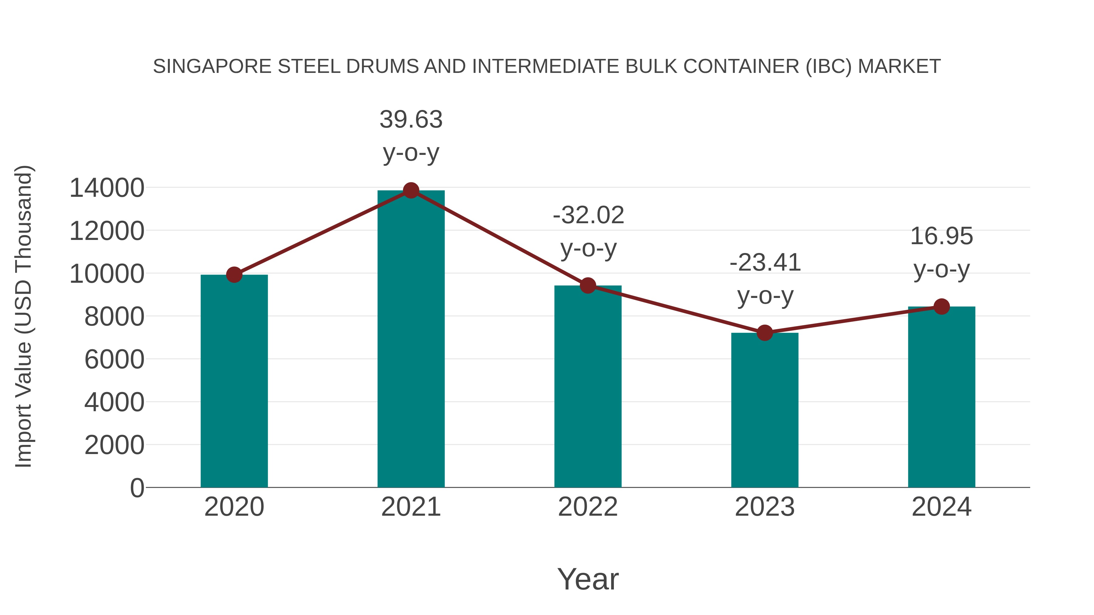 Singapore Steel Drums and Intermediate Bulk Container (Ibc) Market: Import Trend Analysis