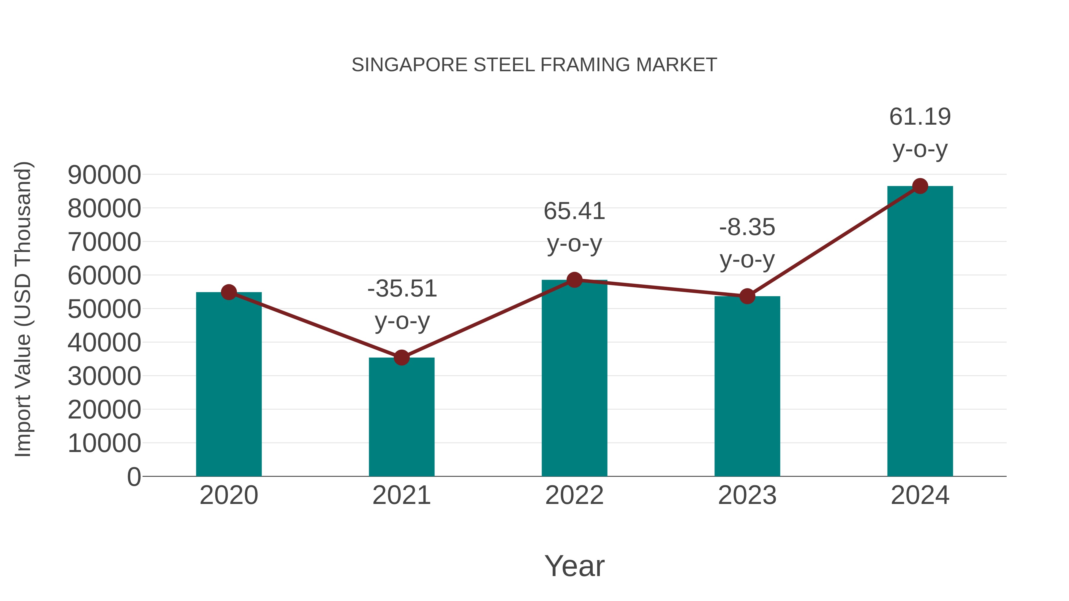 Singapore Steel Framing Market: Import Trend Analysis