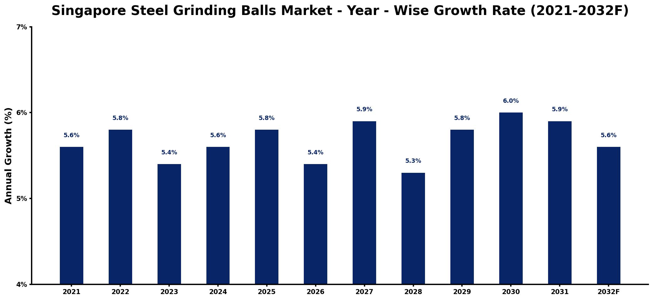 Singapore Steel Grinding Balls Market Year-wise Growth Rate and Key Drivers
