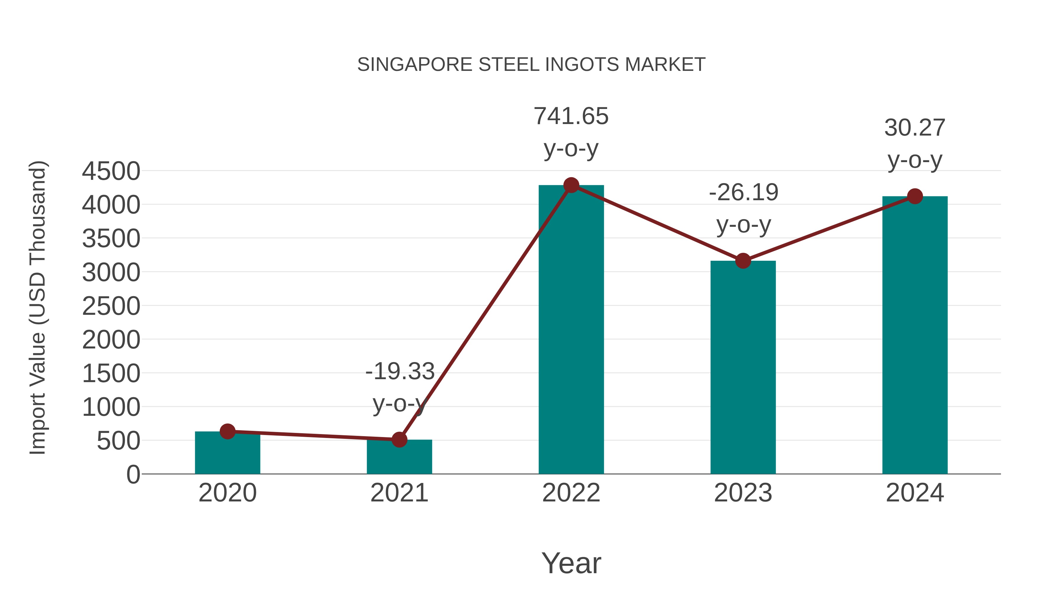  Singapore Steel Ingots Market: Import Trend Analysis