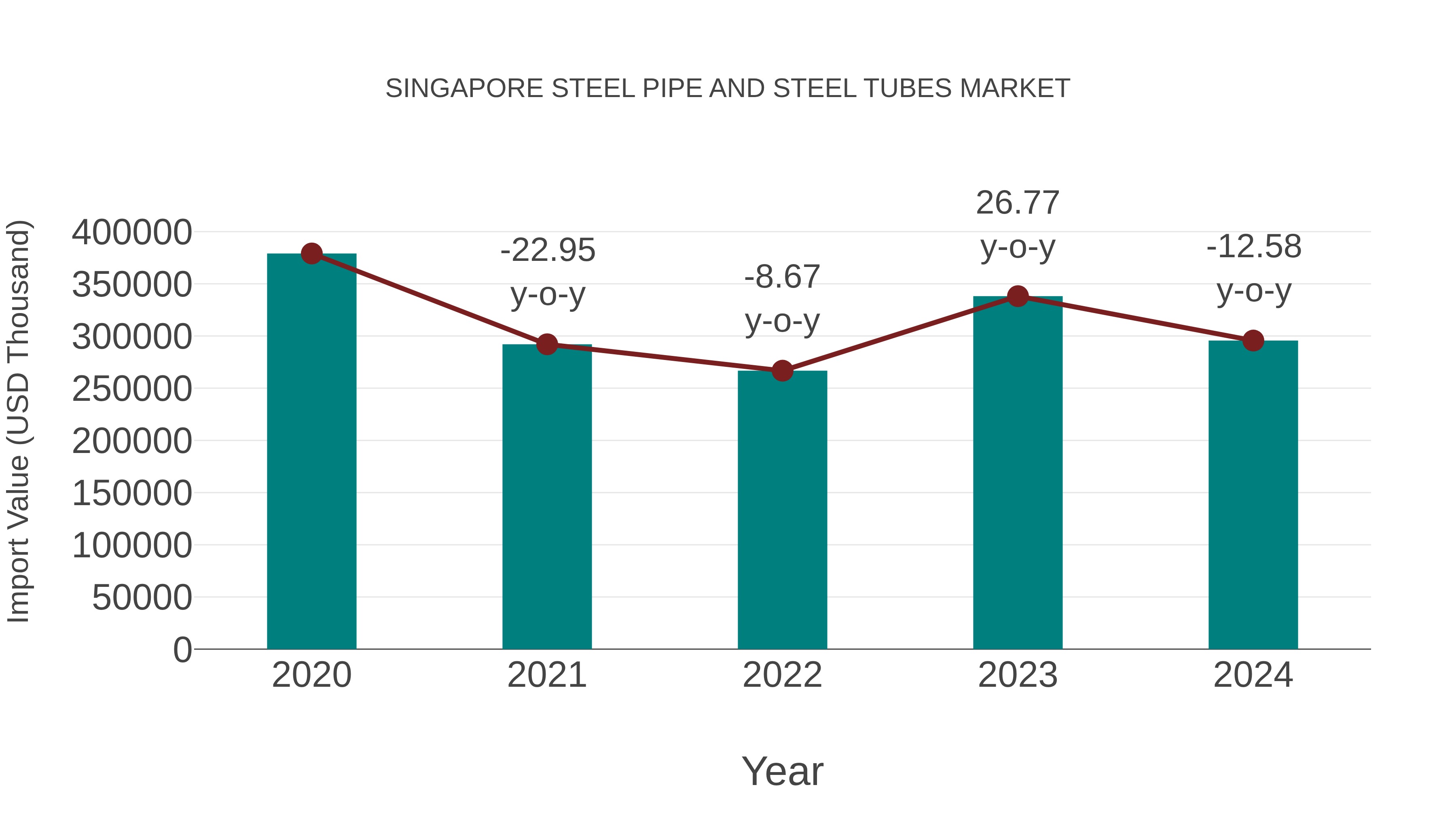 Singapore Steel Pipe and Steel Tubes Market: Import Trend Analysis