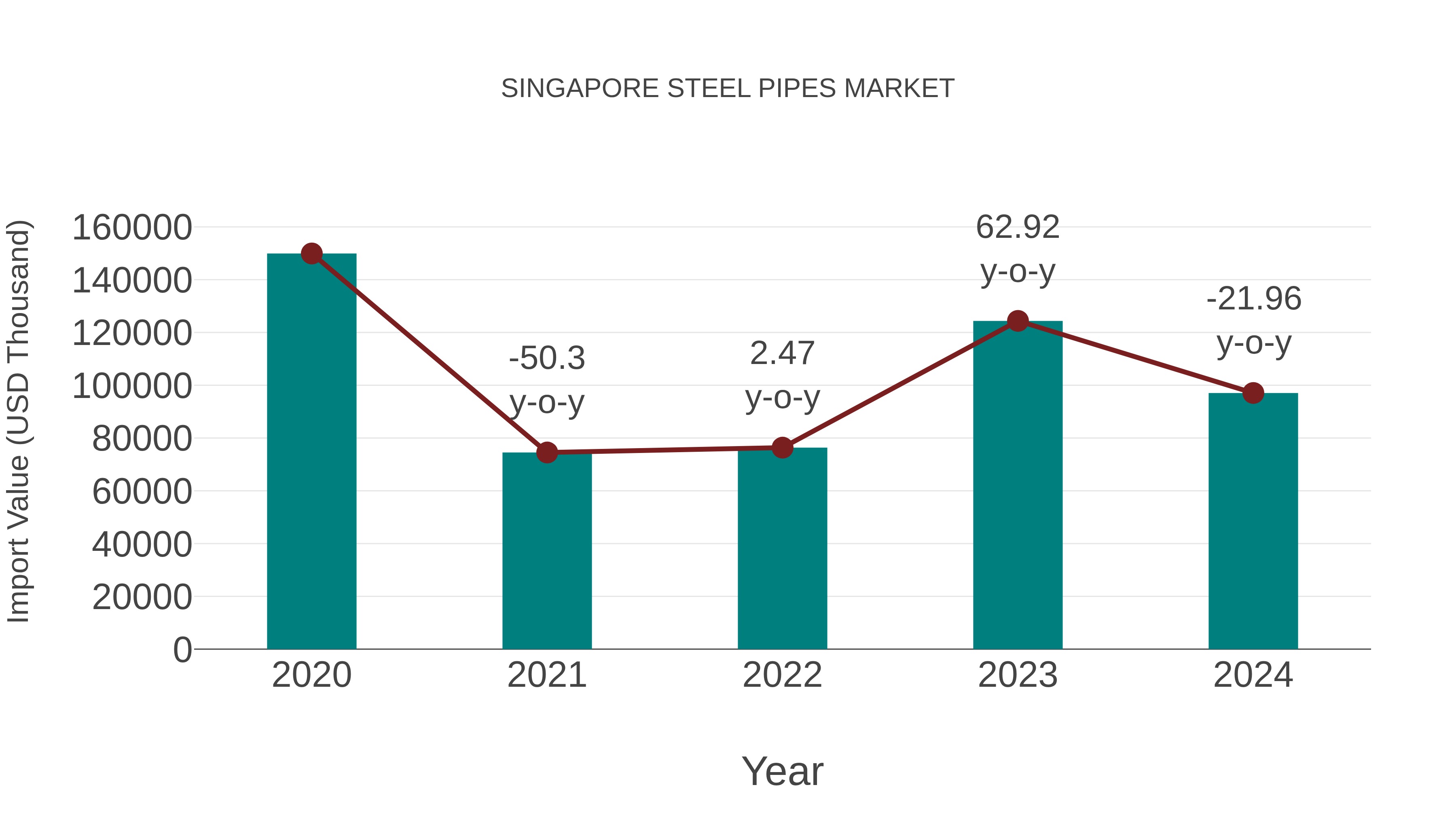  Singapore Steel Pipes Market: Import Trend Analysis
